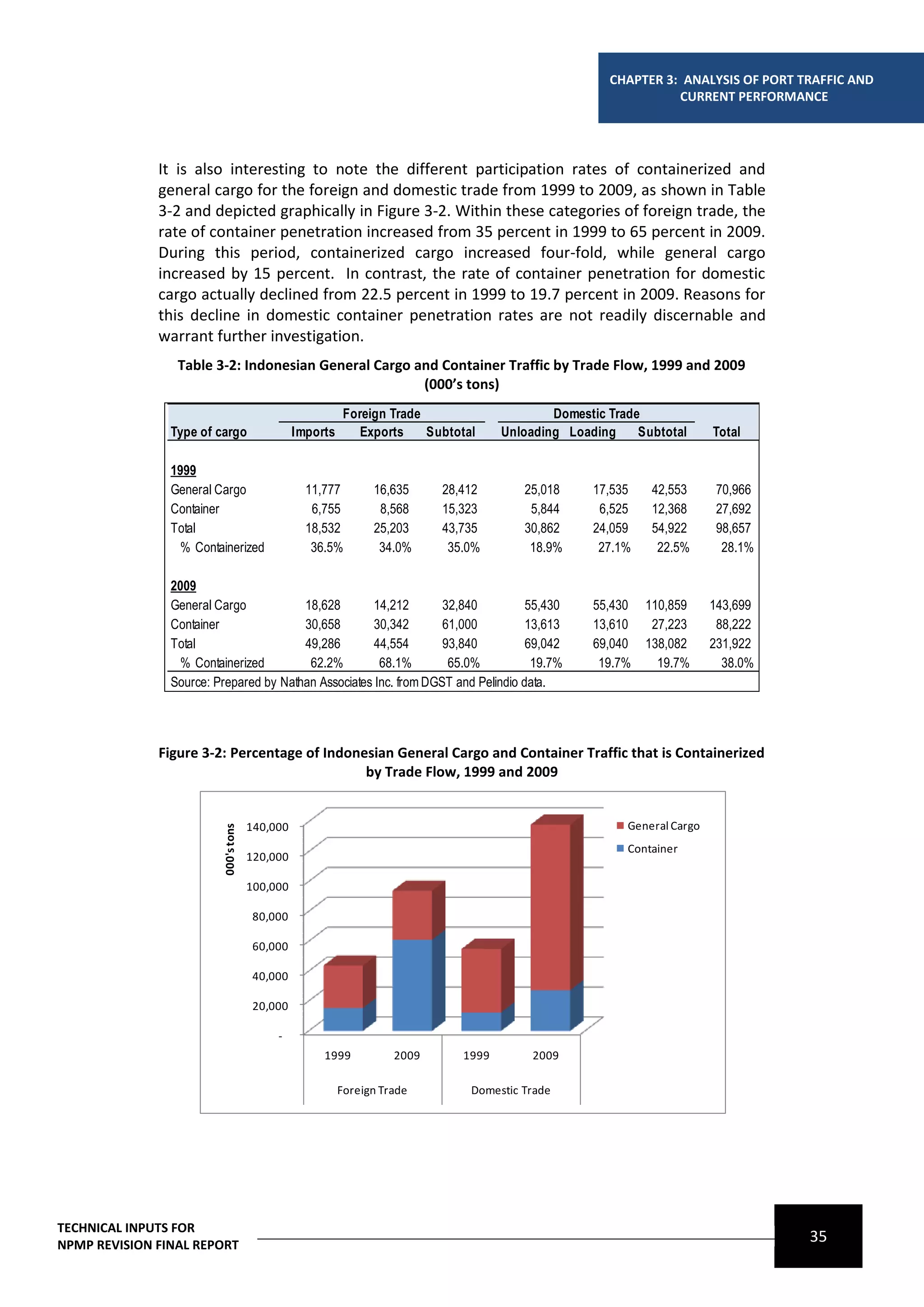 CHAPTER 3: ANALYSIS OF PORT TRAFFIC AND
                                                                                                                  CURRENT PERFORMANCE




              It is also interesting to note the different participation rates of containerized and
              general cargo for the foreign and domestic trade from 1999 to 2009, as shown in Table
              3-2 and depicted graphically in Figure 3-2. Within these categories of foreign trade, the
              rate of container penetration increased from 35 percent in 1999 to 65 percent in 2009.
              During this period, containerized cargo increased four-fold, while general cargo
              increased by 15 percent. In contrast, the rate of container penetration for domestic
              cargo actually declined from 22.5 percent in 1999 to 19.7 percent in 2009. Reasons for
              this decline in domestic container penetration rates are not readily discernable and
              warrant further investigation.
                 Table 3-2: Indonesian General Cargo and Container Traffic by Trade Flow, 1999 and 2009
                                                      (000’s tons)
                                                            Foreign Trade                      Domestic Trade
                Type of cargo                    Imports       Exports    Subtotal     Unloading Loading     Subtotal      Total

                1999
                General Cargo                      11,777        16,635     28,412        25,018     17,535    42,553       70,966
                Container                           6,755         8,568     15,323         5,844      6,525    12,368       27,692
                Total                              18,532        25,203     43,735        30,862     24,059    54,922       98,657
                  % Containerized                   36.5%         34.0%      35.0%         18.9%      27.1%     22.5%        28.1%

                2009
                General Cargo           18,628        14,212       32,840          55,430            55,430   110,859      143,699
                Container               30,658        30,342       61,000          13,613            13,610    27,223       88,222
                Total                   49,286        44,554       93,840          69,042            69,040   138,082      231,922
                  % Containerized        62.2%         68.1%        65.0%           19.7%             19.7%     19.7%        38.0%
                Source: Prepared by Nathan Associates Inc. from DGST and Pelindio data.




              Figure 3-2: Percentage of Indonesian General Cargo and Container Traffic that is Containerized
                                              by Trade Flow, 1999 and 2009


                                       140,000                                                             General Cargo
                          000's tons




                                                                                                           Container
                                       120,000

                                       100,000

                                        80,000

                                        60,000

                                        40,000

                                        20,000

                                            -
                                                      1999           2009       1999        2009

                                                           Foreign Trade         Domestic Trade




TECHNICAL INPUTS FOR
NPMP REVISION FINAL REPORT
                                                                                                                                     35
 