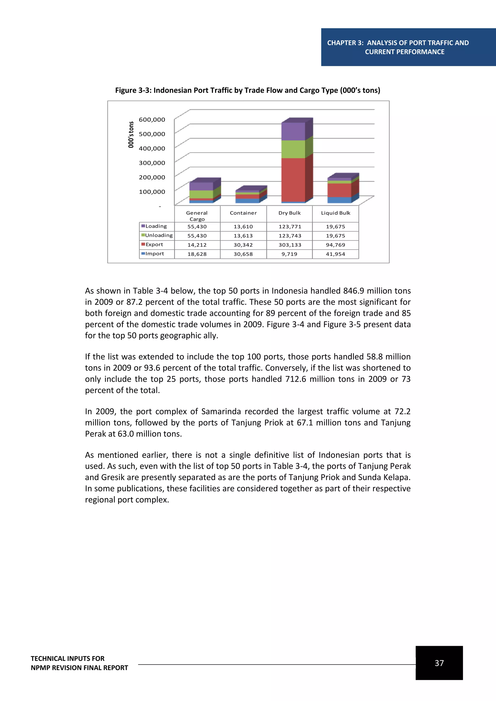 CHAPTER 3: ANALYSIS OF PORT TRAFFIC AND
                                                                                                CURRENT PERFORMANCE




                      Figure 3-3: Indonesian Port Traffic by Trade Flow and Cargo Type (000’s tons)


                                      600,000
                         000's tons   500,000

                                      400,000

                                      300,000

                                      200,000

                                      100,000

                                           -
                                                   General   Container   Dry Bulk   Liquid Bulk
                                                    Cargo
                                       Loading     55,430     13,610     123,771     19,675
                                       Unloading   55,430     13,613     123,743     19,675
                                       Export      14,212     30,342     303,133     94,769
                                       Import      18,628     30,658      9,719      41,954




              As shown in Table 3-4 below, the top 50 ports in Indonesia handled 846.9 million tons
              in 2009 or 87.2 percent of the total traffic. These 50 ports are the most significant for
              both foreign and domestic trade accounting for 89 percent of the foreign trade and 85
              percent of the domestic trade volumes in 2009. Figure 3-4 and Figure 3-5 present data
              for the top 50 ports geographic ally.

              If the list was extended to include the top 100 ports, those ports handled 58.8 million
              tons in 2009 or 93.6 percent of the total traffic. Conversely, if the list was shortened to
              only include the top 25 ports, those ports handled 712.6 million tons in 2009 or 73
              percent of the total.

              In 2009, the port complex of Samarinda recorded the largest traffic volume at 72.2
              million tons, followed by the ports of Tanjung Priok at 67.1 million tons and Tanjung
              Perak at 63.0 million tons.

              As mentioned earlier, there is not a single definitive list of Indonesian ports that is
              used. As such, even with the list of top 50 ports in Table 3-4, the ports of Tanjung Perak
              and Gresik are presently separated as are the ports of Tanjung Priok and Sunda Kelapa.
              In some publications, these facilities are considered together as part of their respective
              regional port complex.




TECHNICAL INPUTS FOR
NPMP REVISION FINAL REPORT
                                                                                                                   37
 