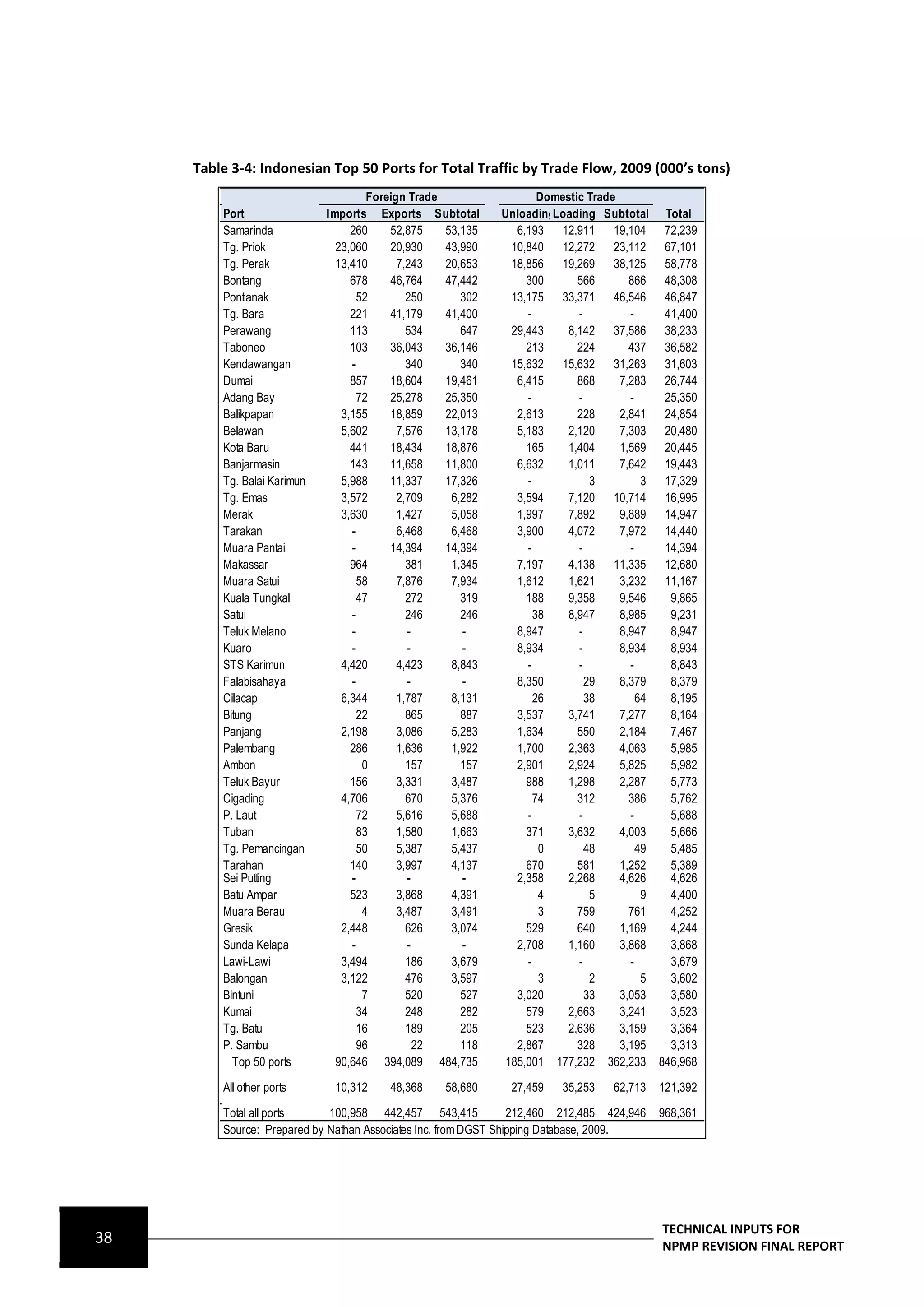 Table 3-4: Indonesian Top 50 Ports for Total Traffic by Trade Flow, 2009 (000’s tons)
                                      Foreign Trade                  Domestic Trade
         Port                Imports Exports Subtotal        UnloadingLoading Subtotal Total
         Samarinda                260     52,875    53,135      6,193 12,911 19,104 72,239
         Tg. Priok             23,060     20,930    43,990     10,840 12,272 23,112 67,101
         Tg. Perak             13,410       7,243   20,653     18,856 19,269 38,125 58,778
         Bontang                  678     46,764    47,442        300       566       866 48,308
         Pontianak                  52        250      302     13,175 33,371 46,546 46,847
         Tg. Bara                 221     41,179    41,400        -         -         -    41,400
         Perawang                 113         534      647     29,443     8,142 37,586 38,233
         Taboneo                  103     36,043    36,146        213       224       437 36,582
         Kendawangan              -           340      340     15,632 15,632 31,263 31,603
         Dumai                    857     18,604    19,461      6,415       868     7,283 26,744
         Adang Bay                  72    25,278    25,350        -         -         -    25,350
         Balikpapan             3,155     18,859    22,013      2,613       228     2,841 24,854
         Belawan                5,602       7,576   13,178      5,183     2,120     7,303 20,480
         Kota Baru                441     18,434    18,876        165     1,404     1,569 20,445
         Banjarmasin              143     11,658    11,800      6,632     1,011     7,642 19,443
         Tg. Balai Karimun      5,988     11,337    17,326        -            3         3 17,329
         Tg. Emas               3,572       2,709    6,282      3,594     7,120 10,714 16,995
         Merak                  3,630       1,427    5,058      1,997     7,892     9,889 14,947
         Tarakan                  -         6,468    6,468      3,900     4,072     7,972 14,440
         Muara Pantai             -       14,394    14,394        -         -         -    14,394
         Makassar                 964         381    1,345      7,197     4,138 11,335 12,680
         Muara Satui                58      7,876    7,934      1,612     1,621     3,232 11,167
         Kuala Tungkal              47        272      319        188     9,358     9,546   9,865
         Satui                    -           246      246          38    8,947     8,985   9,231
         Teluk Melano             -           -        -        8,947       -       8,947   8,947
         Kuaro                    -           -        -        8,934       -       8,934   8,934
         STS Karimun            4,420       4,423    8,843        -         -         -     8,843
         Falabisahaya             -           -        -        8,350         29    8,379   8,379
         Cilacap                6,344       1,787    8,131          26        38        64  8,195
         Bitung                     22        865      887      3,537     3,741     7,277   8,164
         Panjang                2,198       3,086    5,283      1,634       550     2,184   7,467
         Palembang                286       1,636    1,922      1,700     2,363     4,063   5,985
         Ambon                       0        157      157      2,901     2,924     5,825   5,982
         Teluk Bayur              156       3,331    3,487        988     1,298     2,287   5,773
         Cigading               4,706         670    5,376          74      312       386   5,762
         P. Laut                    72      5,616    5,688        -         -         -     5,688
         Tuban                      83      1,580    1,663        371     3,632     4,003   5,666
         Tg. Pemancingan            50      5,387    5,437           0        48        49  5,485
         Tarahan                  140       3,997    4,137        670       581     1,252   5,389
         Sei Putting              -           -        -        2,358     2,268     4,626   4,626
         Batu Ampar               523       3,868    4,391           4         5         9  4,400
         Muara Berau                 4      3,487    3,491           3      759       761   4,252
         Gresik                 2,448         626    3,074        529       640     1,169   4,244
         Sunda Kelapa             -           -        -        2,708     1,160     3,868   3,868
         Lawi-Lawi              3,494         186    3,679        -         -         -     3,679
         Balongan               3,122         476    3,597           3         2         5  3,602
         Bintuni                     7        520      527      3,020         33    3,053   3,580
         Kumai                      34        248      282        579     2,663     3,241   3,523
         Tg. Batu                   16        189      205        523     2,636     3,159   3,364
         P. Sambu                   96          22     118      2,867       328     3,195   3,313
           Top 50 ports        90,646 394,089 484,735         185,001 177,232 362,233 846,968

         All other ports      10,312     48,368    58,680     27,459    35,253   62,713    121,392

         Total all ports     100,958 442,457 543,415             212,460 212,485 424,946   968,361
         Source: Prepared by Nathan Associates Inc. from DGST Shipping Database, 2009.




                                                                                           TECHNICAL INPUTS FOR
38                                                                                         NPMP REVISION FINAL REPORT
 