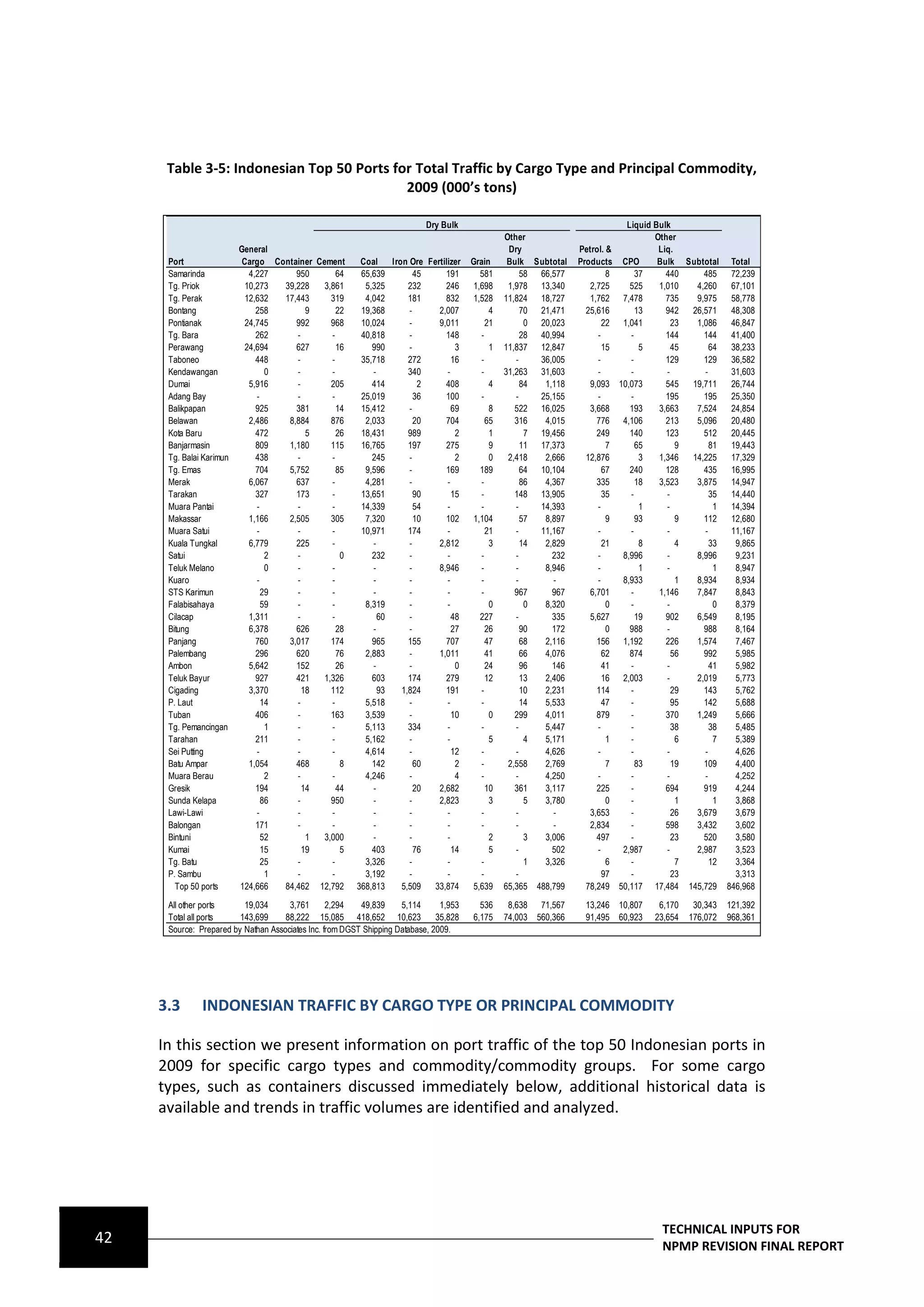 Table 3-5: Indonesian Top 50 Ports for Total Traffic by Cargo Type and Principal Commodity,
                                           2009 (000’s tons)

                                                                            Dry Bulk                                            Liquid Bulk
                                                                                                  Other                                Other
                          General                                                                  Dry               Petrol. &          Liq.
      Port                 Cargo Container Cement         Coal    Iron Ore Fertilizer   Grain      Bulk Subtotal     Products CPO       Bulk Subtotal Total
      Samarinda              4,227     950       64       65,639         45     191        581         58 66,577             8     37     440     485  72,239
      Tg. Priok             10,273  39,228   3,861         5,325       232      246      1,698     1,978 13,340         2,725    525    1,010   4,260  67,101
      Tg. Perak             12,632  17,443     319         4,042       181      832      1,528    11,824 18,727         1,762 7,478       735   9,975  58,778
      Bontang                  258        9      22       19,368       -      2,007           4        70 21,471       25,616      13     942  26,571  48,308
      Pontianak             24,745     992     968        10,024       -      9,011          21         0 20,023            22 1,041        23  1,086  46,847
      Tg. Bara                 262     -       -          40,818       -        148        -           28 40,994          -      -        144     144  41,400
      Perawang              24,694     627       16          990       -            3         1   11,837 12,847             15      5       45      64 38,233
      Taboneo                  448     -       -          35,718       272         16      -         -    36,005          -      -        129     129  36,582
      Kendawangan                 0    -       -             -         340       -         -      31,263 31,603           -      -        -       -    31,603
      Dumai                  5,916     -       205           414          2     408           4        84  1,118        9,093 10,073      545  19,711  26,744
      Adang Bay                -       -       -          25,019         36     100        -         -    25,155          -      -        195     195  25,350
      Balikpapan               925     381       14       15,412       -           69         8      522 16,025         3,668    193    3,663   7,524  24,854
      Belawan                2,486   8,884     876         2,033         20     704          65      316   4,015          776 4,106       213   5,096  20,480
      Kota Baru                472        5      26       18,431       989          2         1         7 19,456          249    140      123     512  20,445
      Banjarmasin              809   1,180     115        16,765       197      275           9        11 17,373             7     65        9      81 19,443
      Tg. Balai Karimun        438     -       -             245       -            2         0    2,418   2,666       12,876       3   1,346  14,225  17,329
      Tg. Emas                 704   5,752       85        9,596       -        169        189         64 10,104            67   240      128     435  16,995
      Merak                  6,067     637     -           4,281       -         -         -           86  4,367          335      18   3,523   3,875  14,947
      Tarakan                  327     173     -          13,651         90        15      -         148 13,905             35   -        -         35 14,440
      Muara Pantai             -       -       -          14,339         54      -         -         -    14,393          -         1     -          1 14,394
      Makassar               1,166   2,505     305         7,320         10     102      1,104         57  8,897             9     93        9    112  12,680
      Muara Satui              -       -       -          10,971       174       -           21      -    11,167          -      -        -       -    11,167
      Kuala Tungkal          6,779     225     -             -         -      2,812           3        14  2,829            21      8        4      33  9,865
      Satui                       2    -          0          232       -         -         -         -       232          -    8,996      -     8,996   9,231
      Teluk Melano                0    -       -             -         -      8,946        -         -     8,946          -         1     -          1  8,947
      Kuaro                    -       -       -             -         -         -         -         -       -            -    8,933         1  8,934   8,934
      STS Karimun                29    -       -             -         -         -         -         967     967        6,701    -      1,146   7,847   8,843
      Falabisahaya               59    -       -           8,319       -         -            0         0  8,320             0   -        -          0  8,379
      Cilacap                1,311     -       -               60      -           48      227       -       335        5,627      19     902   6,549   8,195
      Bitung                 6,378     626       28          -         -           27        26        90    172             0   988      -       988   8,164
      Panjang                  760   3,017     174           965       155      707          47        68  2,116          156 1,192       226   1,574   7,467
      Palembang                296     620       76        2,883       -      1,011          41        66  4,076            62   874        56    992   5,985
      Ambon                  5,642     152       26          -         -            0        24        96    146            41   -        -         41  5,982
      Teluk Bayur              927     421   1,326           603       174      279          12        13  2,406            16 2,003      -     2,019   5,773
      Cigading               3,370       18    112             93    1,824      191        -           10  2,231          114    -          29    143   5,762
      P. Laut                    14    -       -           5,518       -         -         -           14  5,533            47   -          95    142   5,688
      Tuban                    406     -       163         3,539       -           10         0      299   4,011          879    -        370   1,249   5,666
      Tg. Pemancingan             1    -       -           5,113       334       -         -         -     5,447          -      -          38      38  5,485
      Tarahan                  211     -       -           5,162       -         -            5         4  5,171             1   -           6       7  5,389
      Sei Putting              -       -       -           4,614       -           12      -         -     4,626          -      -        -       -     4,626
      Batu Ampar             1,054     468        8          142         60         2      -       2,558   2,769             7     83       19    109   4,400
      Muara Berau                 2    -       -           4,246       -            4      -         -     4,250          -      -        -       -     4,252
      Gresik                   194       14      44          -           20   2,682          10      361   3,117          225    -        694     919   4,244
      Sunda Kelapa               86    -       950           -         -      2,823           3         5  3,780             0   -           1       1  3,868
      Lawi-Lawi                -       -       -             -         -         -         -         -       -          3,653    -          26  3,679   3,679
      Balongan                 171     -       -             -         -         -         -         -       -          2,834    -        598   3,432   3,602
      Bintuni                    52       1  3,000           -         -         -            2         3  3,006          497    -          23    520   3,580
      Kumai                      15      19       5          403         76        14         5      -       502          -    2,987      -     2,987   3,523
      Tg. Batu                   25    -       -           3,326       -         -         -            1  3,326             6   -           7      12  3,364
      P. Sambu                    1    -       -           3,192       -         -         -         -                      97   -          23          3,313
        Top 50 ports      124,666   84,462 12,792        368,813     5,509   33,874      5,639    65,365 488,799       78,249 50,117 17,484 145,729 846,968

      All other ports     19,034      3,761       2,294   49,839     5,114      1,953     536      8,638    71,567    13,246   10,807    6,170    30,343   121,392
      Total all ports    143,699     88,222 15,085 418,652 10,623              35,828   6,175     74,003   560,366    91,495   60,923   23,654   176,072   968,361
      Source: Prepared by Nathan Associates Inc. from DGST Shipping Database, 2009.




     3.3       INDONESIAN TRAFFIC BY CARGO TYPE OR PRINCIPAL COMMODITY

     In this section we present information on port traffic of the top 50 Indonesian ports in
     2009 for specific cargo types and commodity/commodity groups. For some cargo
     types, such as containers discussed immediately below, additional historical data is
     available and trends in traffic volumes are identified and analyzed.




                                                                                                                                         TECHNICAL INPUTS FOR
42                                                                                                                                       NPMP REVISION FINAL REPORT
 
