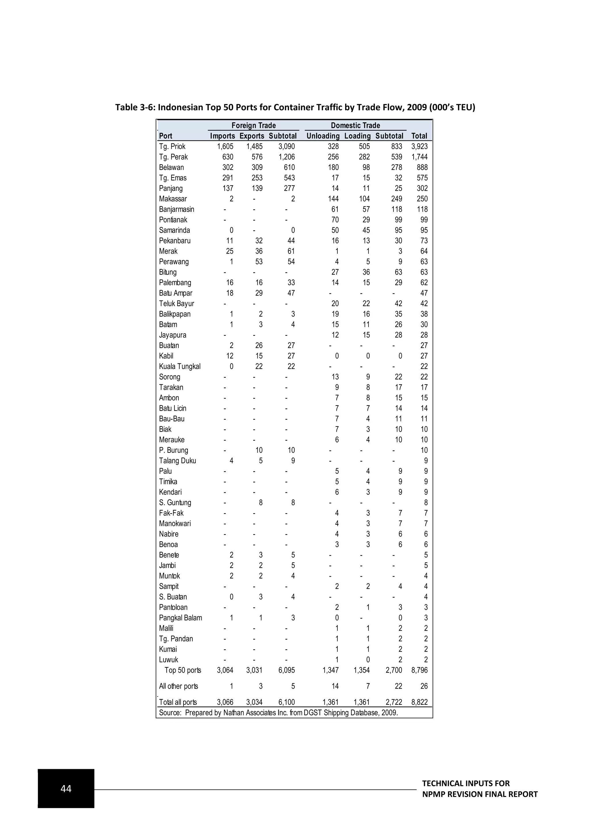 Table 3-6: Indonesian Top 50 Ports for Container Traffic by Trade Flow, 2009 (000’s TEU)
                                         Foreign Trade                 Domestic Trade
               Port              Imports Exports Subtotal       Unloading Loading Subtotal      Total
               Tg. Priok           1,605     1,485     3,090          328      505      833     3,923
               Tg. Perak             630       576     1,206          256      282      539     1,744
               Belawan               302       309       610          180        98     278       888
               Tg. Emas              291       253       543            17       15       32      575
               Panjang               137       139       277            14       11       25      302
               Makassar                 2      -            2         144      104      249       250
               Banjarmasin           -         -         -              61       57     118       118
               Pontianak             -         -         -              70       29       99       99
               Samarinda                0      -            0           50       45       95       95
               Pekanbaru               11        32        44           16       13       30       73
               Merak                   25        36        61            1        1        3       64
               Perawang                 1        53        54            4        5        9       63
               Bitung                -         -         -              27       36       63       63
               Palembang               16        16        33           14       15       29       62
               Batu Ampar              18        29        47         -        -        -          47
               Teluk Bayur           -         -         -              20       22       42       42
               Balikpapan               1         2         3           19       16       35       38
               Batam                    1         3         4           15       11       26       30
               Jayapura              -         -         -              12       15       28       28
               Buatan                   2        26        27         -        -        -          27
               Kabil                   12        15        27            0        0        0       27
               Kuala Tungkal            0        22        22         -        -        -          22
               Sorong                -         -         -              13        9       22       22
               Tarakan               -         -         -               9        8       17       17
               Ambon                 -         -         -               7        8       15       15
               Batu Licin            -         -         -               7        7       14       14
               Bau-Bau               -         -         -               7        4       11       11
               Biak                  -         -         -               7        3       10       10
               Merauke               -         -         -               6        4       10       10
               P. Burung             -           10        10         -        -        -          10
               Talang Duku              4         5         9         -        -        -           9
               Palu                  -         -         -               5        4        9        9
               Timika                -         -         -               5        4        9        9
               Kendari               -         -         -               6        3        9        9
               S. Guntung            -            8         8         -        -        -           8
               Fak-Fak               -         -         -               4        3        7        7
               Manokwari             -         -         -               4        3        7        7
               Nabire                -         -         -               4        3        6        6
               Benoa                 -         -         -               3        3        6        6
               Benete                   2         3         5         -        -        -           5
               Jambi                    2         2         5         -        -        -           5
               Muntok                   2         2         4         -        -        -           4
               Sampit                -         -         -               2        2        4        4
               S. Buatan                0         3         4         -        -        -           4
               Pantoloan             -         -         -               2        1        3        3
               Pangkal Balam            1         1         3            0     -           0        3
               Malili                -         -         -               1        1        2        2
               Tg. Pandan            -         -         -               1        1        2        2
               Kumai                 -         -         -               1        1        2        2
               Luwuk                 -         -         -               1        0        2        2
                 Top 50 ports      3,064     3,031     6,095        1,347   1,354     2,700     8,796
               All other ports         1        3          5           14        7        22      26

               Total all ports   3,066    3,034       6,100        1,361      1,361     2,722   8,822
               Source: Prepared by Nathan Associates Inc. from DGST Shipping Database, 2009.




                                                                                                   TECHNICAL INPUTS FOR
44                                                                                                 NPMP REVISION FINAL REPORT
 