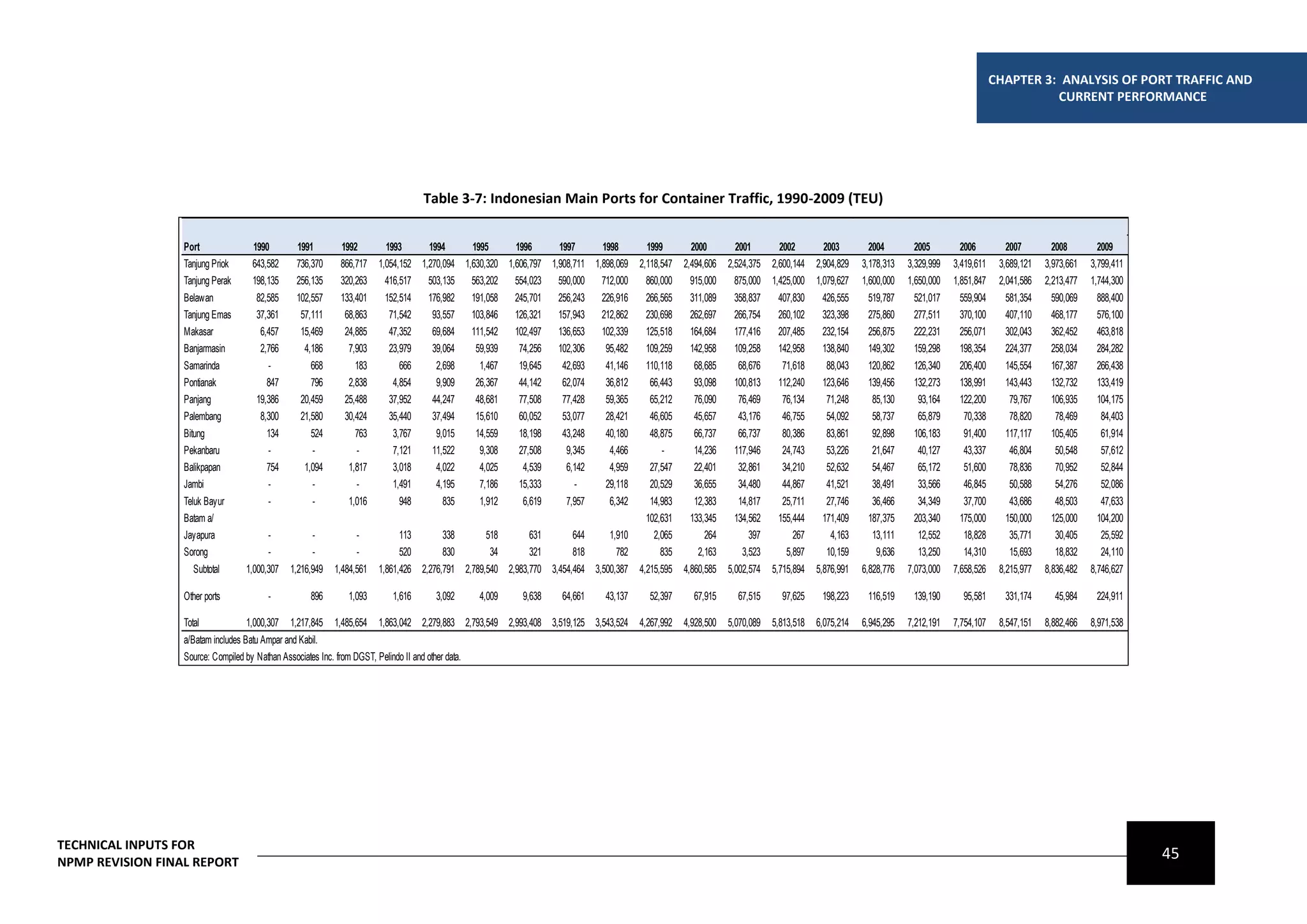 CHAPTER 3: ANALYSIS OF PORT TRAFFIC AND
                                                                                                                                                                                                                                              CURRENT PERFORMANCE




                                                                                 Table 3-7: Indonesian Main Ports for Container Traffic, 1990-2009 (TEU)


                  Port             1990        1991        1992         1993      1994      1995      1996      1997      1998        1999        2000        2001        2002        2003        2004        2005        2006         2007        2008        2009
                  Tanjung Priok    643,582     736,370     866,717    1,054,152 1,270,094 1,630,320 1,606,797 1,908,711 1,898,069   2,118,547   2,494,606   2,524,375   2,600,144   2,904,829   3,178,313   3,329,999   3,419,611    3,689,121   3,973,661   3,799,411
                  Tanjung Perak    198,135     256,135     320,263      416,517   503,135 563,202     554,023 590,000 712,000         860,000     915,000     875,000   1,425,000   1,079,627   1,600,000   1,650,000   1,851,847    2,041,586   2,213,477   1,744,300
                  Belawan           82,585     102,557     133,401     152,514   176,982    191,058   245,701   256,243   226,916    266,565     311,089     358,837     407,830     426,555     519,787     521,017     559,904      581,354     590,069     888,400
                  Tanjung Emas      37,361      57,111      68,863      71,542    93,557    103,846   126,321   157,943   212,862    230,698     262,697     266,754     260,102     323,398     275,860     277,511     370,100      407,110     468,177     576,100
                  Makasar            6,457      15,469      24,885      47,352    69,684    111,542   102,497   136,653   102,339    125,518     164,684     177,416     207,485     232,154     256,875     222,231     256,071      302,043     362,452     463,818
                  Banjarmasin        2,766       4,186       7,903      23,979    39,064     59,939    74,256   102,306    95,482    109,259     142,958     109,258     142,958     138,840     149,302     159,298     198,354      224,377     258,034     284,282
                  Samarinda            -           668         183         666     2,698      1,467    19,645    42,693    41,146    110,118      68,685      68,676      71,618      88,043     120,862     126,340     206,400      145,554     167,387     266,438
                  Pontianak            847         796       2,838       4,854     9,909     26,367    44,142    62,074    36,812     66,443      93,098     100,813     112,240     123,646     139,456     132,273     138,991      143,443     132,732     133,419
                  Panjang           19,386      20,459      25,488      37,952    44,247     48,681    77,508    77,428    59,365     65,212      76,090      76,469      76,134      71,248      85,130      93,164     122,200       79,767     106,935     104,175
                  Palembang          8,300      21,580      30,424      35,440    37,494     15,610    60,052    53,077    28,421     46,605      45,657      43,176      46,755      54,092      58,737      65,879      70,338       78,820      78,469      84,403
                  Bitung               134         524         763       3,767     9,015     14,559    18,198    43,248    40,180     48,875      66,737      66,737      80,386      83,861      92,898     106,183      91,400      117,117     105,405      61,914
                  Pekanbaru            -           -           -         7,121    11,522      9,308    27,508     9,345     4,466        -        14,236     117,946      24,743      53,226      21,647      40,127      43,337       46,804      50,548      57,612
                  Balikpapan           754       1,094       1,817       3,018     4,022      4,025     4,539     6,142     4,959     27,547      22,401      32,861      34,210      52,632      54,467      65,172      51,600       78,836      70,952      52,844
                  Jambi                -           -           -         1,491     4,195      7,186    15,333       -      29,118     20,529      36,655      34,480      44,867      41,521      38,491      33,566      46,845       50,588      54,276      52,086
                  Teluk Bayur          -           -         1,016         948       835      1,912     6,619     7,957     6,342     14,983      12,383      14,817      25,711      27,746      36,466      34,349      37,700       43,686      48,503      47,633
                  Batam a/                                                                                                           102,631     133,345     134,562     155,444     171,409     187,375     203,340     175,000      150,000     125,000     104,200
                  Jayapura              -           -           -         113        338       518       631       644      1,910      2,065         264         397         267       4,163      13,111      12,552      18,828       35,771      30,405      25,592
                  Sorong                -           -           -         520        830        34       321       818        782        835       2,163       3,523       5,897      10,159       9,636      13,250      14,310       15,693      18,832      24,110
                    Subtotal      1,000,307   1,216,949   1,484,561   1,861,426 2,276,791 2,789,540 2,983,770 3,454,464 3,500,387   4,215,595   4,860,585   5,002,574   5,715,894   5,876,991   6,828,776   7,073,000   7,658,526    8,215,977   8,836,482   8,746,627

                  Other ports           -          896       1,093       1,616     3,092      4,009     9,638    64,661    43,137     52,397      67,915      67,515      97,625     198,223     116,519     139,190      95,581      331,174      45,984     224,911

                  Total             1,000,307 1,217,845 1,485,654 1,863,042 2,279,883 2,793,549 2,993,408 3,519,125 3,543,524       4,267,992   4,928,500   5,070,089   5,813,518   6,075,214   6,945,295   7,212,191   7,754,107    8,547,151   8,882,466   8,971,538
                  a/Batam includes Batu Ampar and Kabil.
                  Source: Compiled by Nathan Associates Inc. from DGST, Pelindo II and other data.




TECHNICAL INPUTS FOR
NPMP REVISION FINAL REPORT
                                                                                                                                                                                                                                                                         45
 