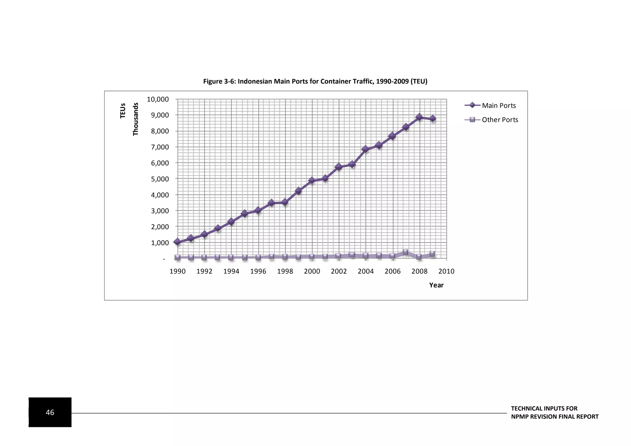 Figure 3-6: Indonesian Main Ports for Container Traffic, 1990-2009 (TEU)

                        10,000
                                                                                                                             Main Ports


            Thousands
     TEUs
                         9,000
                                                                                                                             Other Ports
                         8,000

                         7,000

                         6,000

                         5,000

                         4,000

                         3,000

                         2,000

                         1,000

                            -
                                 1990   1992   1994     1996    1998     2000    2002     2004     2006    2008       2010
                                                                                                                    Year




                                                                                                                                     TECHNICAL INPUTS FOR
46                                                                                                                                   NPMP REVISION FINAL REPORT
 