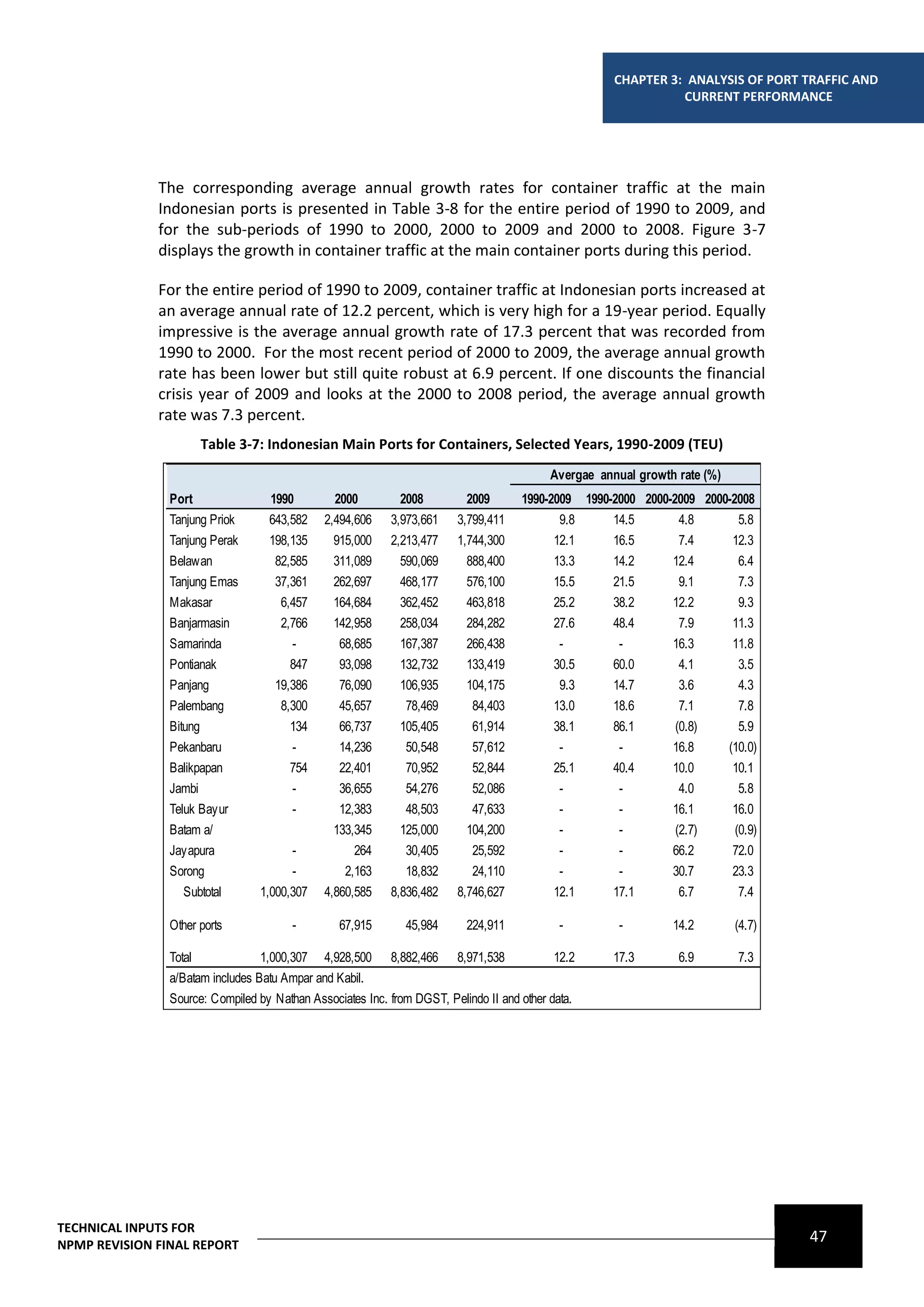 CHAPTER 3: ANALYSIS OF PORT TRAFFIC AND
                                                                                                                CURRENT PERFORMANCE




              The corresponding average annual growth rates for container traffic at the main
              Indonesian ports is presented in Table 3-8 for the entire period of 1990 to 2009, and
              for the sub-periods of 1990 to 2000, 2000 to 2009 and 2000 to 2008. Figure 3-7
              displays the growth in container traffic at the main container ports during this period.

              For the entire period of 1990 to 2009, container traffic at Indonesian ports increased at
              an average annual rate of 12.2 percent, which is very high for a 19-year period. Equally
              impressive is the average annual growth rate of 17.3 percent that was recorded from
              1990 to 2000. For the most recent period of 2000 to 2009, the average annual growth
              rate has been lower but still quite robust at 6.9 percent. If one discounts the financial
              crisis year of 2009 and looks at the 2000 to 2008 period, the average annual growth
              rate was 7.3 percent.
                      Table 3-7: Indonesian Main Ports for Containers, Selected Years, 1990-2009 (TEU)
                                                                                           Avergae annual growth rate (%)
                Port               1990         2000         2008         2009       1990-2009 1990-2000 2000-2009 2000-2008
                Tanjung Priok      643,582    2,494,606    3,973,661    3,799,411           9.8     14.5       4.8       5.8
                Tanjung Perak      198,135      915,000    2,213,477    1,744,300          12.1     16.5       7.4      12.3
                Belawan             82,585      311,089      590,069      888,400          13.3       14.2      12.4         6.4
                Tanjung Emas        37,361      262,697      468,177      576,100          15.5       21.5       9.1         7.3
                Makasar              6,457      164,684      362,452      463,818          25.2       38.2      12.2         9.3
                Banjarmasin          2,766      142,958      258,034      284,282          27.6       48.4       7.9        11.3
                Samarinda              -         68,685      167,387      266,438           -          -        16.3        11.8
                Pontianak              847       93,098      132,732      133,419          30.5       60.0       4.1         3.5
                Panjang             19,386       76,090      106,935      104,175           9.3       14.7       3.6         4.3
                Palembang            8,300       45,657       78,469       84,403          13.0       18.6       7.1         7.8
                Bitung                 134       66,737      105,405       61,914          38.1       86.1      (0.8)         5.9
                Pekanbaru              -         14,236       50,548       57,612           -          -        16.8        (10.0)
                Balikpapan             754       22,401       70,952       52,844          25.1       40.4      10.0         10.1
                Jambi                  -         36,655       54,276       52,086           -          -         4.0          5.8
                Teluk Bayur            -         12,383       48,503       47,633           -          -        16.1         16.0
                Batam a/                        133,345      125,000      104,200           -          -        (2.7)        (0.9)
                Jayapura                -           264       30,405       25,592           -          -        66.2         72.0
                Sorong                  -         2,163       18,832       24,110           -          -        30.7         23.3
                  Subtotal       1,000,307    4,860,585    8,836,482    8,746,627          12.1       17.1       6.7         7.4

                Other ports             -        67,915       45,984      224,911           -          -        14.2         (4.7)

                Total             1,000,307 4,928,500 8,882,466 8,971,538                   12.2      17.3       6.9         7.3
                a/Batam includes Batu Ampar and Kabil.
                Source: Compiled by Nathan Associates Inc. from DGST, Pelindo II and other data.




TECHNICAL INPUTS FOR
NPMP REVISION FINAL REPORT
                                                                                                                                     47
 