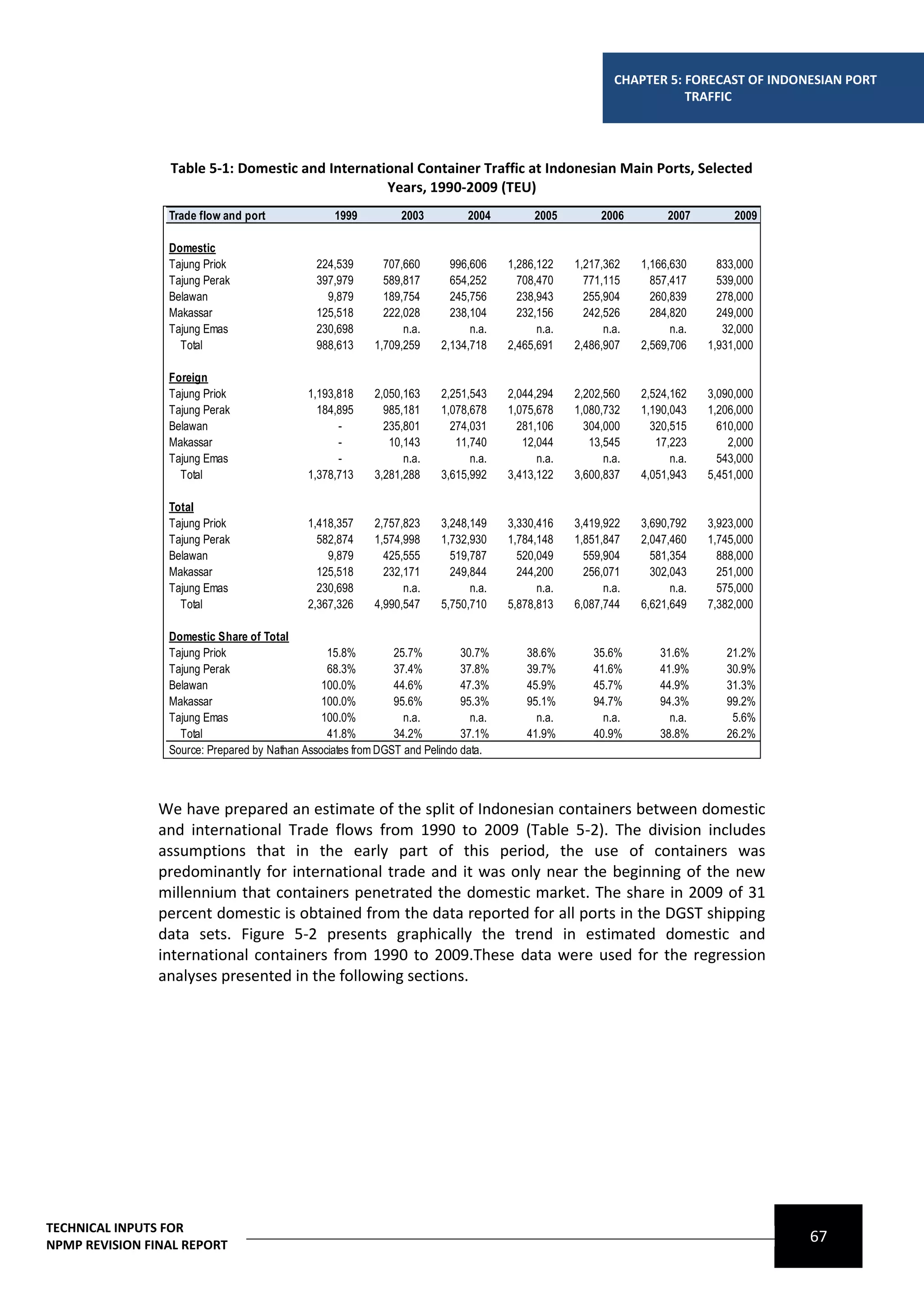 CHAPTER 5: FORECAST OF INDONESIAN PORT
                                                                                                                      TRAFFIC




                 Table 5-1: Domestic and International Container Traffic at Indonesian Main Ports, Selected
                                                  Years, 1990-2009 (TEU)
                 Trade flow and port               1999         2003          2004         2005         2006         2007         2009

                 Domestic
                 Tajung Priok                  224,539       707,660       996,606    1,286,122    1,217,362    1,166,630      833,000
                 Tajung Perak                  397,979       589,817       654,252      708,470      771,115      857,417      539,000
                 Belawan                         9,879       189,754       245,756      238,943      255,904      260,839      278,000
                 Makassar                      125,518       222,028       238,104      232,156      242,526      284,820      249,000
                 Tajung Emas                   230,698           n.a.          n.a.         n.a.         n.a.         n.a.      32,000
                   Total                       988,613     1,709,259     2,134,718    2,465,691    2,486,907    2,569,706    1,931,000

                 Foreign
                 Tajung Priok                1,193,818     2,050,163     2,251,543    2,044,294    2,202,560    2,524,162    3,090,000
                 Tajung Perak                  184,895       985,181     1,078,678    1,075,678    1,080,732    1,190,043    1,206,000
                 Belawan                           -         235,801       274,031      281,106      304,000      320,515      610,000
                 Makassar                          -          10,143        11,740       12,044       13,545       17,223        2,000
                 Tajung Emas                       -             n.a.          n.a.         n.a.         n.a.         n.a.     543,000
                   Total                     1,378,713     3,281,288     3,615,992    3,413,122    3,600,837    4,051,943    5,451,000

                 Total
                 Tajung Priok                1,418,357     2,757,823     3,248,149    3,330,416    3,419,922    3,690,792    3,923,000
                 Tajung Perak                  582,874     1,574,998     1,732,930    1,784,148    1,851,847    2,047,460    1,745,000
                 Belawan                         9,879       425,555       519,787      520,049      559,904      581,354      888,000
                 Makassar                      125,518       232,171       249,844      244,200      256,071      302,043      251,000
                 Tajung Emas                   230,698           n.a.          n.a.         n.a.         n.a.         n.a.     575,000
                   Total                     2,367,326     4,990,547     5,750,710    5,878,813    6,087,744    6,621,649    7,382,000

                 Domestic Share of Total
                 Tajung Priok                    15.8%         25.7%         30.7%        38.6%        35.6%        31.6%       21.2%
                 Tajung Perak                    68.3%         37.4%         37.8%        39.7%        41.6%        41.9%       30.9%
                 Belawan                        100.0%         44.6%         47.3%        45.9%        45.7%        44.9%       31.3%
                 Makassar                       100.0%         95.6%         95.3%        95.1%        94.7%        94.3%       99.2%
                 Tajung Emas                    100.0%           n.a.          n.a.         n.a.         n.a.         n.a.       5.6%
                   Total                         41.8%         34.2%         37.1%        41.9%        40.9%        38.8%       26.2%
                 Source: Prepared by Nathan Associates from DGST and Pelindo data.



                We have prepared an estimate of the split of Indonesian containers between domestic
                and international Trade flows from 1990 to 2009 (Table 5-2). The division includes
                assumptions that in the early part of this period, the use of containers was
                predominantly for international trade and it was only near the beginning of the new
                millennium that containers penetrated the domestic market. The share in 2009 of 31
                percent domestic is obtained from the data reported for all ports in the DGST shipping
                data sets. Figure 5-2 presents graphically the trend in estimated domestic and
                international containers from 1990 to 2009.These data were used for the regression
                analyses presented in the following sections.




TECHNICAL INPUTS FOR
NPMP REVISION FINAL REPORT
                                                                                                                                         67
 