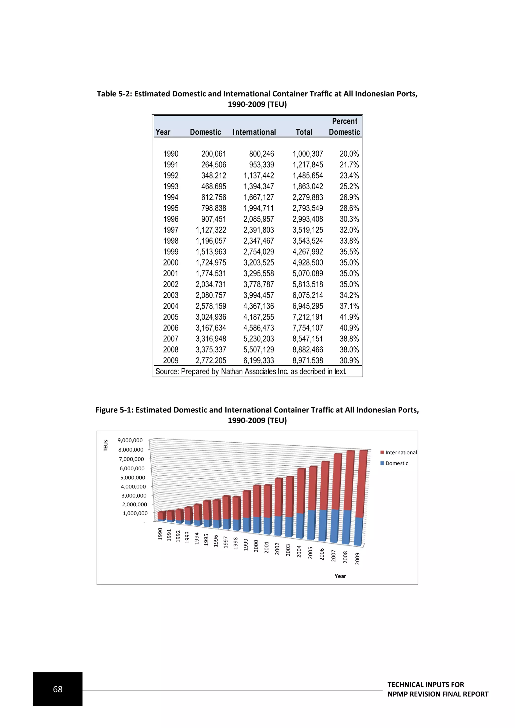 Table 5-2: Estimated Domestic and International Container Traffic at All Indonesian Ports,
                                        1990-2009 (TEU)
                                                                                                                                                   Percent
                           Year                    Domestic                        International                             Total                Domestic

                             1990        200,061       800,246         1,000,307       20.0%
                             1991        264,506       953,339         1,217,845       21.7%
                             1992        348,212     1,137,442         1,485,654       23.4%
                             1993        468,695     1,394,347         1,863,042       25.2%
                             1994        612,756     1,667,127         2,279,883       26.9%
                             1995        798,838     1,994,711         2,793,549       28.6%
                             1996        907,451     2,085,957         2,993,408       30.3%
                             1997      1,127,322     2,391,803         3,519,125       32.0%
                             1998      1,196,057     2,347,467         3,543,524       33.8%
                             1999      1,513,963     2,754,029         4,267,992       35.5%
                             2000      1,724,975     3,203,525         4,928,500       35.0%
                             2001      1,774,531     3,295,558         5,070,089       35.0%
                             2002      2,034,731     3,778,787         5,813,518       35.0%
                             2003      2,080,757     3,994,457         6,075,214       34.2%
                             2004      2,578,159     4,367,136         6,945,295       37.1%
                             2005      3,024,936     4,187,255         7,212,191       41.9%
                             2006      3,167,634     4,586,473         7,754,107       40.9%
                             2007      3,316,948     5,230,203         8,547,151       38.8%
                             2008      3,375,337     5,507,129         8,882,466       38.0%
                             2009      2,772,205     6,199,333         8,971,538       30.9%
                           Source: Prepared by Nathan Associates Inc. as decribed in text.



     Figure 5-1: Estimated Domestic and International Container Traffic at All Indonesian Ports,
                                         1990-2009 (TEU)

              9,000,000
       TEUs




              8,000,000                                                                                                                                                International
              7,000,000
                                                                                                                                                                       Domestic
              6,000,000
              5,000,000
               4,000,000
               3,000,000
               2,000,000
               1,000,000
                       -
                           1990
                                  1991
                                         1992
                                                1993
                                                       1994
                                                              1995
                                                                     1996
                                                                            1997
                                                                                   1998
                                                                                          1999
                                                                                                 2000
                                                                                                        2001
                                                                                                               2002
                                                                                                                      2003
                                                                                                                             2004
                                                                                                                                    2005
                                                                                                                                           2006
                                                                                                                                                  2007
                                                                                                                                                         2008

                                                                                                                                                                2009




                                                                                                                                                    Year




                                                                                                                                                                       TECHNICAL INPUTS FOR
68                                                                                                                                                                     NPMP REVISION FINAL REPORT
 