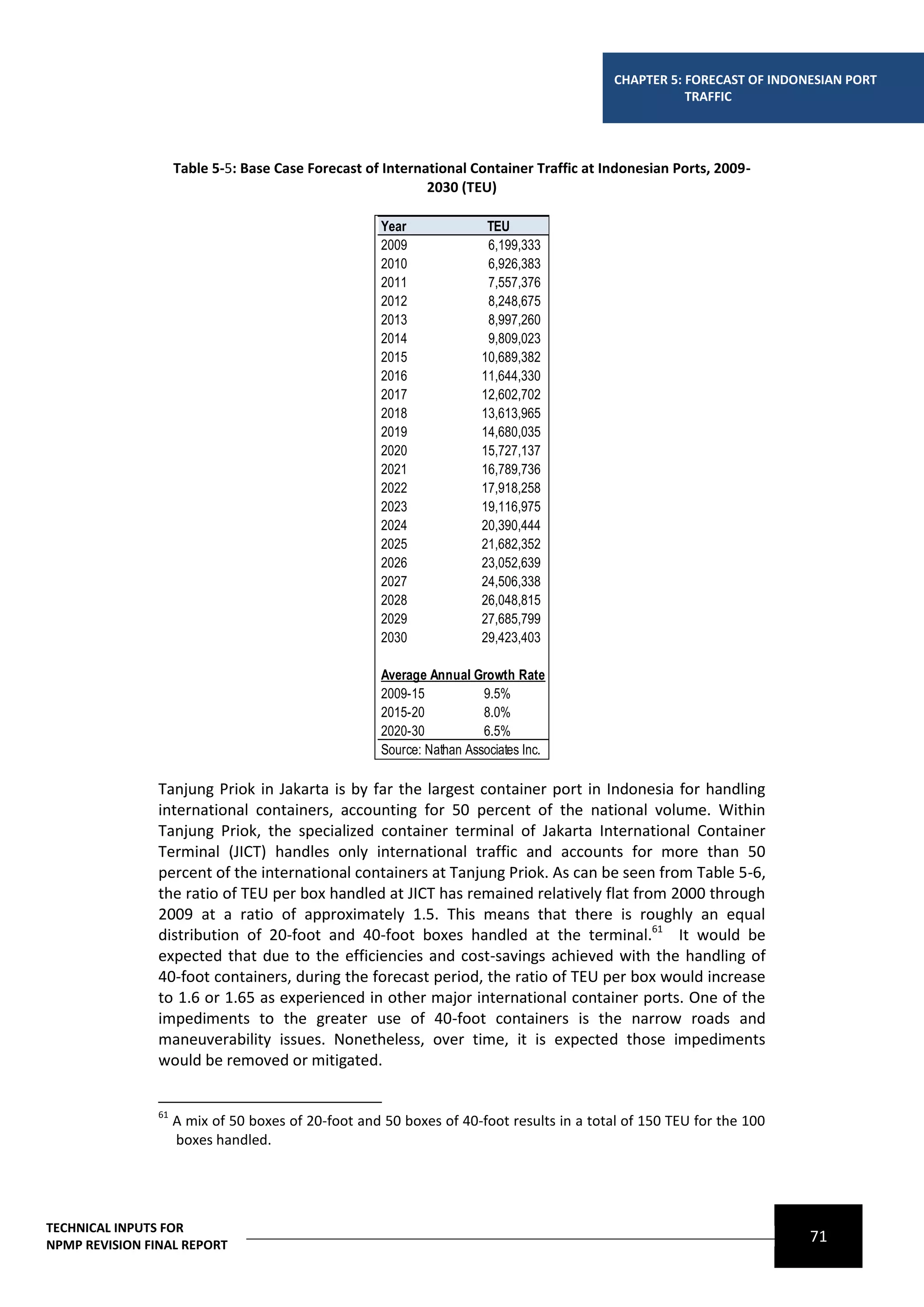 CHAPTER 5: FORECAST OF INDONESIAN PORT
                                                                                                      TRAFFIC




                     Table 5-5: Base Case Forecast of International Container Traffic at Indonesian Ports, 2009-
                                                             2030 (TEU)

                                                      Year               TEU
                                                      2009               6,199,333
                                                      2010               6,926,383
                                                      2011               7,557,376
                                                      2012               8,248,675
                                                      2013               8,997,260
                                                      2014               9,809,023
                                                      2015              10,689,382
                                                      2016              11,644,330
                                                      2017              12,602,702
                                                      2018              13,613,965
                                                      2019              14,680,035
                                                      2020              15,727,137
                                                      2021              16,789,736
                                                      2022              17,918,258
                                                      2023              19,116,975
                                                      2024              20,390,444
                                                      2025              21,682,352
                                                      2026              23,052,639
                                                      2027              24,506,338
                                                      2028              26,048,815
                                                      2029              27,685,799
                                                      2030              29,423,403

                                                      Average Annual Growth Rate
                                                      2009-15           9.5%
                                                      2015-20           8.0%
                                                      2020-30           6.5%
                                                      Source: Nathan Associates Inc.

                Tanjung Priok in Jakarta is by far the largest container port in Indonesia for handling
                international containers, accounting for 50 percent of the national volume. Within
                Tanjung Priok, the specialized container terminal of Jakarta International Container
                Terminal (JICT) handles only international traffic and accounts for more than 50
                percent of the international containers at Tanjung Priok. As can be seen from Table 5-6,
                the ratio of TEU per box handled at JICT has remained relatively flat from 2000 through
                2009 at a ratio of approximately 1.5. This means that there is roughly an equal
                distribution of 20-foot and 40-foot boxes handled at the terminal.61 It would be
                expected that due to the efficiencies and cost-savings achieved with the handling of
                40-foot containers, during the forecast period, the ratio of TEU per box would increase
                to 1.6 or 1.65 as experienced in other major international container ports. One of the
                impediments to the greater use of 40-foot containers is the narrow roads and
                maneuverability issues. Nonetheless, over time, it is expected those impediments
                would be removed or mitigated.


                61
                     A mix of 50 boxes of 20-foot and 50 boxes of 40-foot results in a total of 150 TEU for the 100
                     boxes handled.




TECHNICAL INPUTS FOR
NPMP REVISION FINAL REPORT
                                                                                                                       71
 