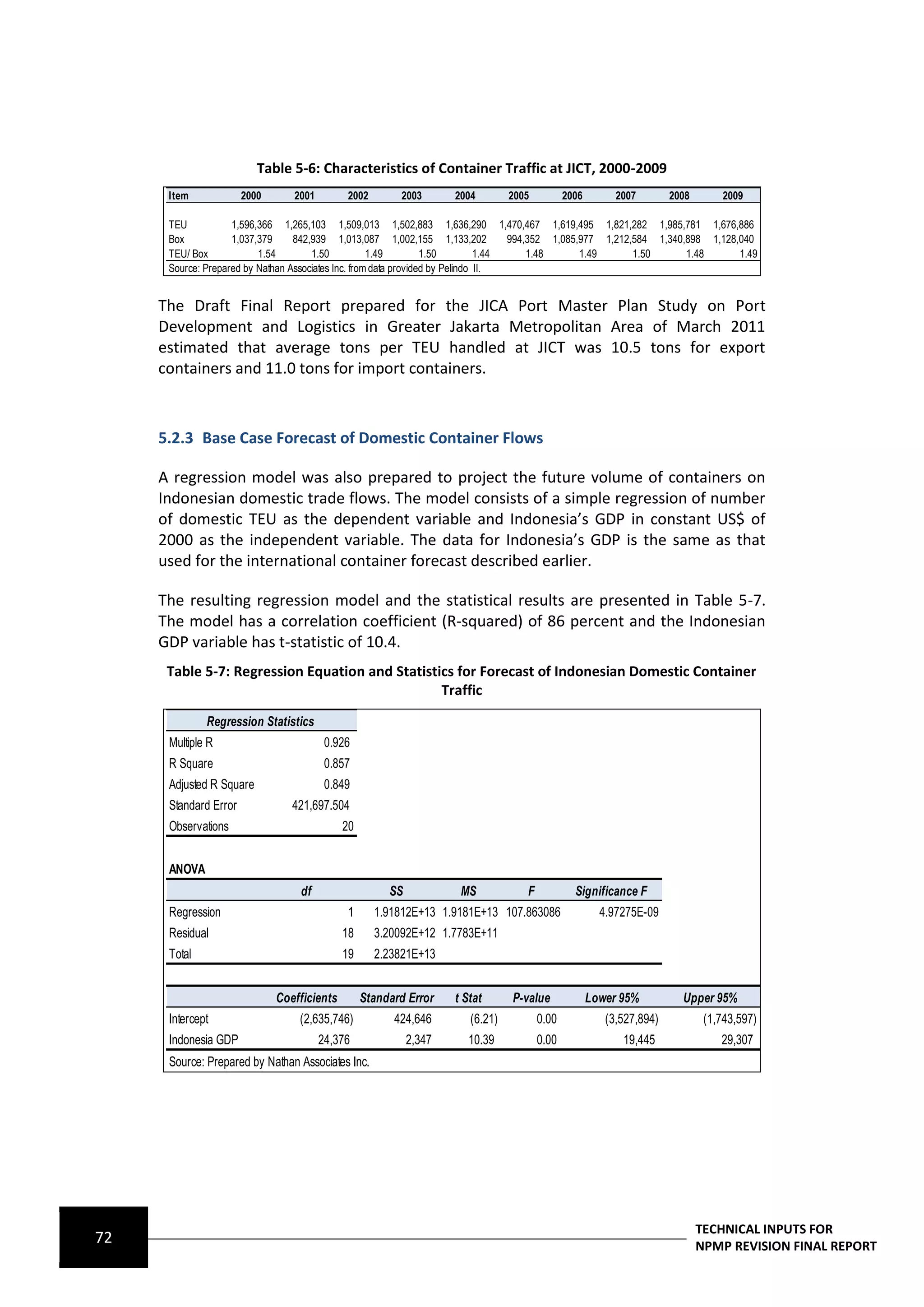Table 5-6: Characteristics of Container Traffic at JICT, 2000-2009
      Item             2000      2001        2002        2003       2004        2005          2006        2007        2008        2009

      TEU           1,596,366 1,265,103 1,509,013 1,502,883 1,636,290 1,470,467 1,619,495 1,821,282 1,985,781 1,676,886
      Box           1,037,379     842,939 1,013,087 1,002,155 1,133,202             994,352 1,085,977 1,212,584 1,340,898 1,128,040
      TEU/ Box            1.54        1.50           1.49         1.50         1.44     1.48      1.49      1.50      1.48      1.49
      Source: Prepared by Nathan Associates Inc. from data provided by Pelindo II.


     The Draft Final Report prepared for the JICA Port Master Plan Study on Port
     Development and Logistics in Greater Jakarta Metropolitan Area of March 2011
     estimated that average tons per TEU handled at JICT was 10.5 tons for export
     containers and 11.0 tons for import containers.



     5.2.3 Base Case Forecast of Domestic Container Flows

     A regression model was also prepared to project the future volume of containers on
     Indonesian domestic trade flows. The model consists of a simple regression of number
     of domestic TEU as the dependent variable and Indonesia’s GDP in constant US$ of
     2000 as the independent variable. The data for Indonesia’s GDP is the same as that
     used for the international container forecast described earlier.

     The resulting regression model and the statistical results are presented in Table 5-7.
     The model has a correlation coefficient (R-squared) of 86 percent and the Indonesian
     GDP variable has t-statistic of 10.4.
      Table 5-7: Regression Equation and Statistics for Forecast of Indonesian Domestic Container
                                                 Traffic

              Regression Statistics
      Multiple R                         0.926
      R Square                           0.857
      Adjusted R Square                  0.849
      Standard Error             421,697.504
      Observations                           20


      ANOVA
                                  df                   SS            MS            F            Significance F
      Regression                              1     1.91812E+13 1.9181E+13 107.863086                  4.97275E-09
      Residual                               18     3.20092E+12 1.7783E+11
      Total                                  19     2.23821E+13


                              Coefficients        Standard Error    t Stat      P-value              Lower 95%          Upper 95%
      Intercept                   (2,635,746)           424,646        (6.21)          0.00             (3,527,894)           (1,743,597)
      Indonesia GDP                     24,376              2,347      10.39           0.00                19,445                29,307
      Source: Prepared by Nathan Associates Inc.




                                                                                                                             TECHNICAL INPUTS FOR
72                                                                                                                           NPMP REVISION FINAL REPORT
 