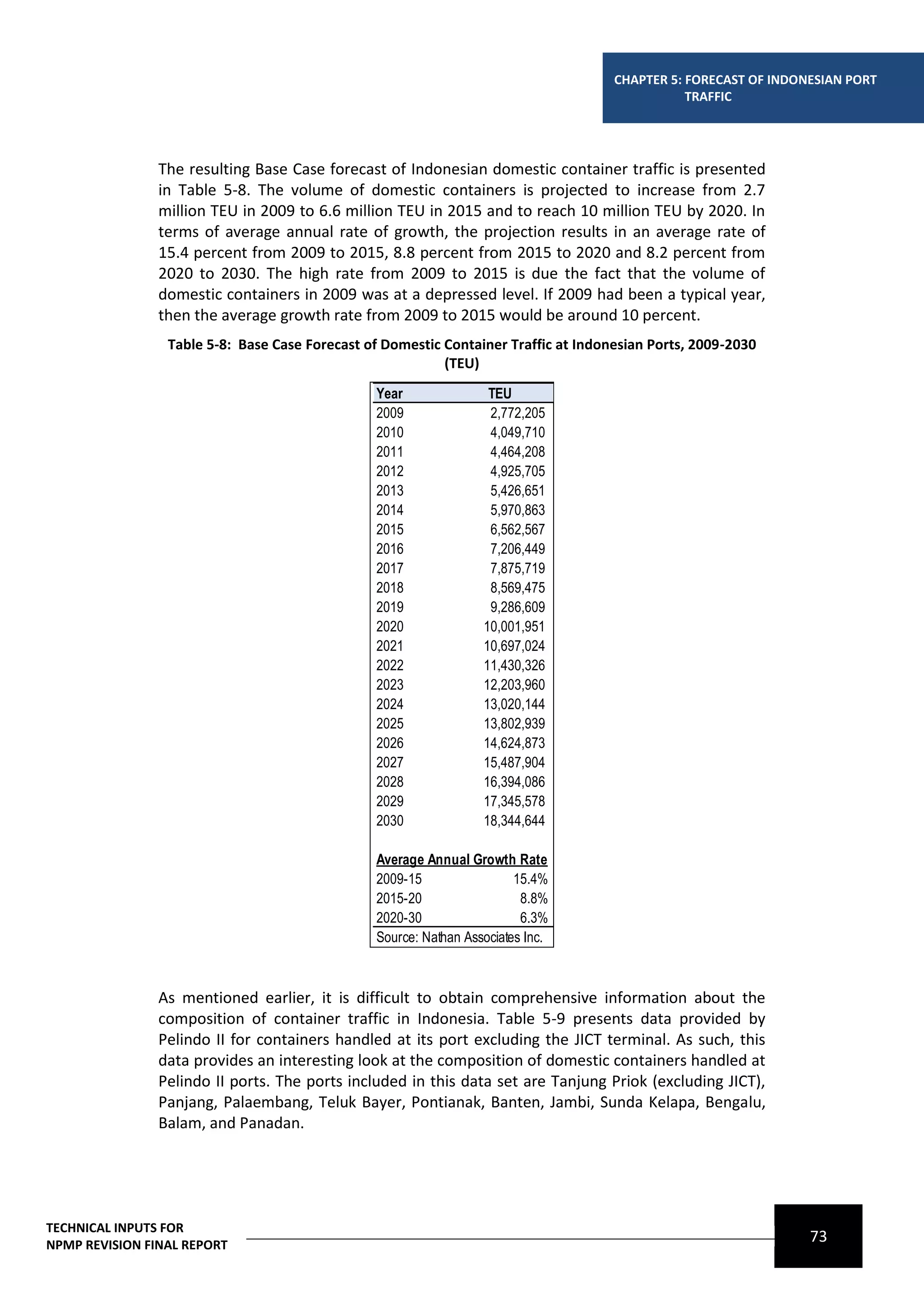 CHAPTER 5: FORECAST OF INDONESIAN PORT
                                                                                                TRAFFIC




                The resulting Base Case forecast of Indonesian domestic container traffic is presented
                in Table 5-8. The volume of domestic containers is projected to increase from 2.7
                million TEU in 2009 to 6.6 million TEU in 2015 and to reach 10 million TEU by 2020. In
                terms of average annual rate of growth, the projection results in an average rate of
                15.4 percent from 2009 to 2015, 8.8 percent from 2015 to 2020 and 8.2 percent from
                2020 to 2030. The high rate from 2009 to 2015 is due the fact that the volume of
                domestic containers in 2009 was at a depressed level. If 2009 had been a typical year,
                then the average growth rate from 2009 to 2015 would be around 10 percent.
                 Table 5-8: Base Case Forecast of Domestic Container Traffic at Indonesian Ports, 2009-2030
                                                           (TEU)
                                                Year               TEU
                                                2009               2,772,205
                                                2010               4,049,710
                                                2011               4,464,208
                                                2012               4,925,705
                                                2013               5,426,651
                                                2014               5,970,863
                                                2015               6,562,567
                                                2016               7,206,449
                                                2017               7,875,719
                                                2018               8,569,475
                                                2019               9,286,609
                                                2020              10,001,951
                                                2021              10,697,024
                                                2022              11,430,326
                                                2023              12,203,960
                                                2024              13,020,144
                                                2025              13,802,939
                                                2026              14,624,873
                                                2027              15,487,904
                                                2028              16,394,086
                                                2029              17,345,578
                                                2030              18,344,644

                                                Average Annual Growth Rate
                                                2009-15                 15.4%
                                                2015-20                  8.8%
                                                2020-30                  6.3%
                                                Source: Nathan Associates Inc.



                As mentioned earlier, it is difficult to obtain comprehensive information about the
                composition of container traffic in Indonesia. Table 5-9 presents data provided by
                Pelindo II for containers handled at its port excluding the JICT terminal. As such, this
                data provides an interesting look at the composition of domestic containers handled at
                Pelindo II ports. The ports included in this data set are Tanjung Priok (excluding JICT),
                Panjang, Palaembang, Teluk Bayer, Pontianak, Banten, Jambi, Sunda Kelapa, Bengalu,
                Balam, and Panadan.




TECHNICAL INPUTS FOR
NPMP REVISION FINAL REPORT
                                                                                                                 73
 