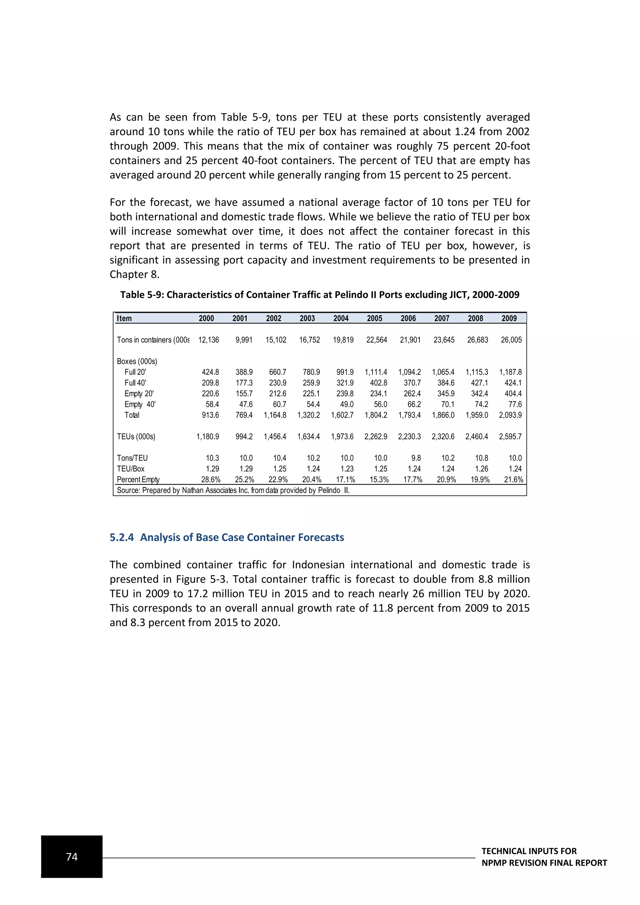 As can be seen from Table 5-9, tons per TEU at these ports consistently averaged
     around 10 tons while the ratio of TEU per box has remained at about 1.24 from 2002
     through 2009. This means that the mix of container was roughly 75 percent 20-foot
     containers and 25 percent 40-foot containers. The percent of TEU that are empty has
     averaged around 20 percent while generally ranging from 15 percent to 25 percent.

     For the forecast, we have assumed a national average factor of 10 tons per TEU for
     both international and domestic trade flows. While we believe the ratio of TEU per box
     will increase somewhat over time, it does not affect the container forecast in this
     report that are presented in terms of TEU. The ratio of TEU per box, however, is
     significant in assessing port capacity and investment requirements to be presented in
     Chapter 8.
       Table 5-9: Characteristics of Container Traffic at Pelindo II Ports excluding JICT, 2000-2009

      Item                      2000      2001       2002       2003       2004      2005      2006      2007      2008      2009

      Tons in containers (000s) 12,136     9,991     15,102     16,752    19,819     22,564    21,901    23,645    26,683    26,005

      Boxes (000s)
        Full 20'                 424.8     388.9      660.7      780.9      991.9    1,111.4   1,094.2   1,065.4   1,115.3   1,187.8
        Full 40'                 209.8     177.3      230.9      259.9      321.9      402.8     370.7     384.6     427.1     424.1
        Empty 20'                220.6     155.7      212.6      225.1      239.8      234.1     262.4     345.9     342.4     404.4
        Empty 40'                 58.4      47.6       60.7       54.4       49.0       56.0      66.2      70.1      74.2      77.6
        Total                    913.6     769.4    1,164.8    1,320.2    1,602.7    1,804.2   1,793.4   1,866.0   1,959.0   2,093.9

      TEUs (000s)              1,180.9     994.2    1,456.4    1,634.4    1,973.6    2,262.9   2,230.3   2,320.6   2,460.4   2,595.7

      Tons/TEU                   10.3        10.0       10.4       10.2       10.0     10.0       9.8      10.2      10.8      10.0
      TEU/Box                    1.29        1.29       1.25       1.24       1.23     1.25      1.24      1.24      1.26      1.24
      Percent Empty            28.6%      25.2%        22.9%      20.4%      17.1%    15.3%     17.7%     20.9%     19.9%     21.6%
      Source: Prepared by Nathan Associates Inc. from data provided by Pelindo II.




     5.2.4 Analysis of Base Case Container Forecasts

     The combined container traffic for Indonesian international and domestic trade is
     presented in Figure 5-3. Total container traffic is forecast to double from 8.8 million
     TEU in 2009 to 17.2 million TEU in 2015 and to reach nearly 26 million TEU by 2020.
     This corresponds to an overall annual growth rate of 11.8 percent from 2009 to 2015
     and 8.3 percent from 2015 to 2020.




                                                                                                                       TECHNICAL INPUTS FOR
74                                                                                                                     NPMP REVISION FINAL REPORT
 
