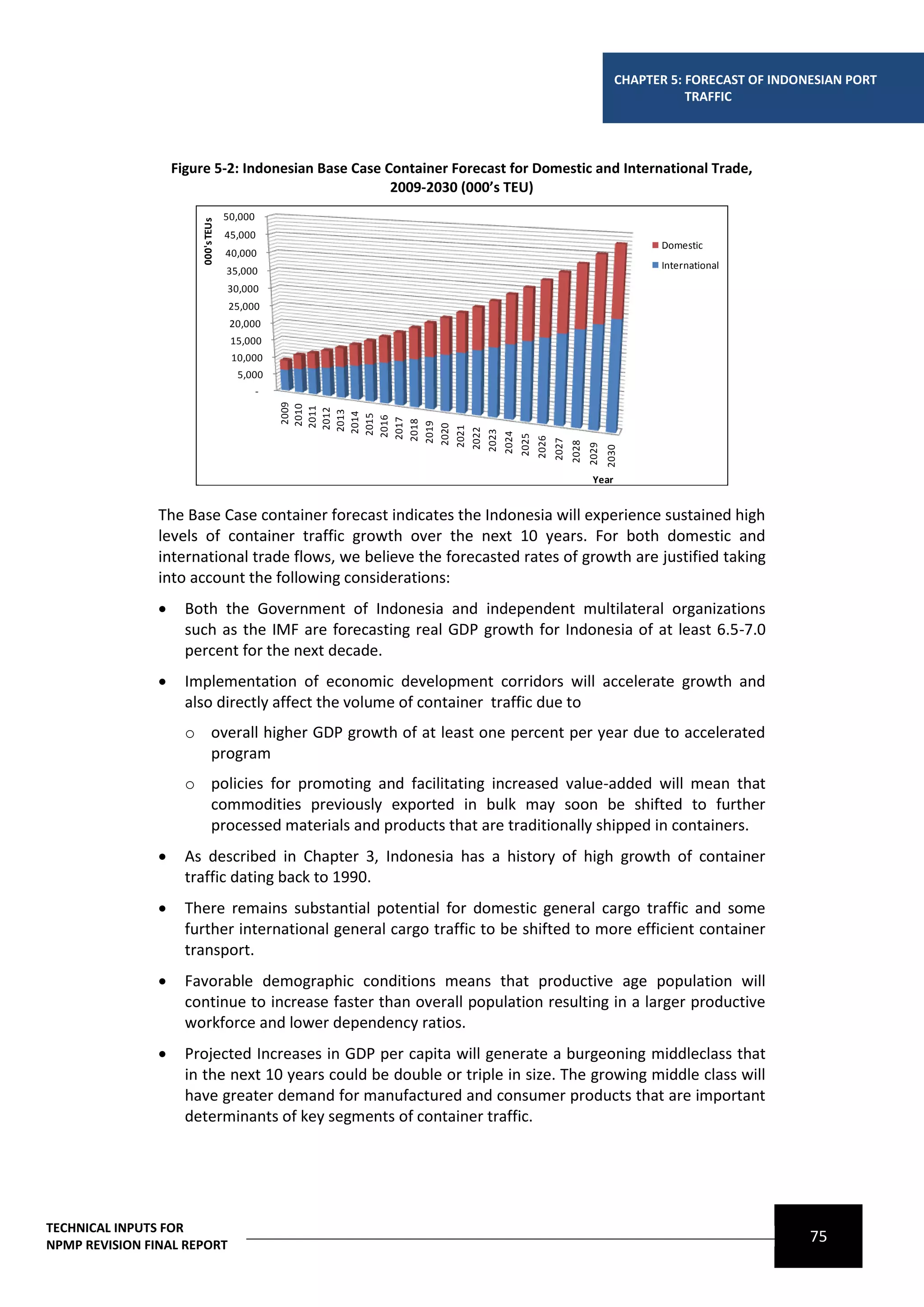 CHAPTER 5: FORECAST OF INDONESIAN PORT
                                                                                                                             TRAFFIC




                    Figure 5-2: Indonesian Base Case Container Forecast for Domestic and International Trade,
                                                      2009-2030 (000’s TEU)
                                     50,000
                        000's TEUs

                                     45,000
                                                                                                                        Domestic
                                     40,000
                                                                                                                        International
                                     35,000
                                     30,000
                                     25,000
                                      20,000
                                      15,000
                                      10,000
                                       5,000
                                              -
                                                         2009
                                                        2010
                                                        2011
                                                       2012
                                                       2013
                                                      2014
                                                      2015
                                                     2016
                                                     2017
                                                    2018
                                                    2019
                                                   2020
                                                   2021
                                                  2022
                                                  2023
                                                                      2024
                                                                             2025
                                                                                    2026
                                                                                           2027
                                                                                                  2028
                                                                                                         2029
                                                                                                                2030
                                                                                                          Year


                The Base Case container forecast indicates the Indonesia will experience sustained high
                levels of container traffic growth over the next 10 years. For both domestic and
                international trade flows, we believe the forecasted rates of growth are justified taking
                into account the following considerations:
                     Both the Government of Indonesia and independent multilateral organizations
                      such as the IMF are forecasting real GDP growth for Indonesia of at least 6.5-7.0
                      percent for the next decade.
                     Implementation of economic development corridors will accelerate growth and
                      also directly affect the volume of container traffic due to
                      o overall higher GDP growth of at least one percent per year due to accelerated
                        program
                      o policies for promoting and facilitating increased value-added will mean that
                        commodities previously exported in bulk may soon be shifted to further
                        processed materials and products that are traditionally shipped in containers.
                     As described in Chapter 3, Indonesia has a history of high growth of container
                      traffic dating back to 1990.
                     There remains substantial potential for domestic general cargo traffic and some
                      further international general cargo traffic to be shifted to more efficient container
                      transport.
                     Favorable demographic conditions means that productive age population will
                      continue to increase faster than overall population resulting in a larger productive
                      workforce and lower dependency ratios.
                     Projected Increases in GDP per capita will generate a burgeoning middleclass that
                      in the next 10 years could be double or triple in size. The growing middle class will
                      have greater demand for manufactured and consumer products that are important
                      determinants of key segments of container traffic.




TECHNICAL INPUTS FOR
NPMP REVISION FINAL REPORT
                                                                                                                                              75
 
