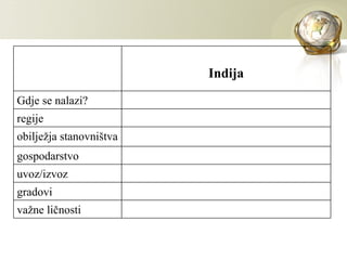 Indija
Gdje se nalazi?
regije
obilježja stanovništva
gospodarstvo
uvoz/izvoz
gradovi
važne ličnosti
 