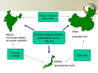 Više od milijardu
                             stanovnika




                                                       KINA
INDIJA                Značajne azijske države,
“od zemlje seljaka                                    “probuđeni div”
                        gospodarski divovi,
do zemlje napretka”           riža, čaj



    Čuvanje
    tradicije                                                Žuta rasa

                                        JAPAN
                                        “gospodarsko čudo”
 