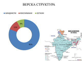 ВЕРСКА СТРУКТУРА
81%
11%
8%
ХИНДУИСТИ МУСЛИМАНИ ОСТАЛИ
 