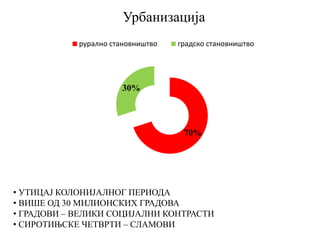Урбанизација
70%
30%
рурално становништво градско становништво
• УТИЦАЈ КОЛОНИЈАЛНОГ ПЕРИОДА
• ВИШЕ ОД 30 МИЛИОНСКИХ ГРАДОВА
• ГРАДОВИ – ВЕЛИКИ СОЦИЈАЛНИ КОНТРАСТИ
• СИРОТИЊСКЕ ЧЕТВРТИ – СЛАМОВИ
 