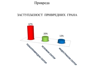 ЗАСТУПЉЕНОСТ ПРИВРЕДНИХ ГРАНА
67%
20%
13%
Привреда
 