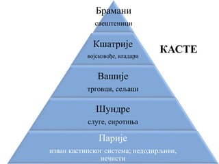 Брамани
свештеници
Кшатрије
војсковође, владари
Вашије
трговци, сељаци
Шундре
слуге, сиротиња
Парије
изван кастинског система; недодирљиви,
нечисти
КАСТЕ
 