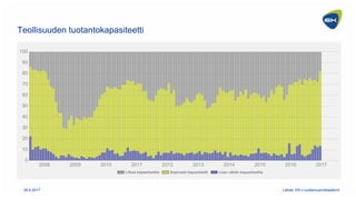 0
10
20
30
40
50
60
70
80
90
100
Teollisuuden tuotantokapasiteetti
2008 2009 2010 2011 2012 2013 2014 2015 2016 2017
Liika...