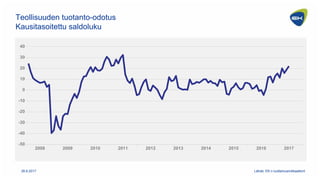 -50
-40
-30
-20
-10
0
10
20
30
40
2008 2009 2010 2011 2012 2013 2014 2015 2016 2017
Teollisuuden tuotanto-odotus
Kausitaso...