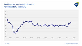 -50
-40
-30
-20
-10
0
10
20
30
40
2008 2009 2010 2011 2012 2013 2014 2015 2016 2017
Teollisuuden luottamusindikaattori
Kau...