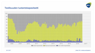 0
10
20
30
40
50
60
70
80
90
100
Teollisuuden tuotantokapasiteetti
2008 2009 2010 2011 2012 2013 2014 2015 2016 2017
Liika...