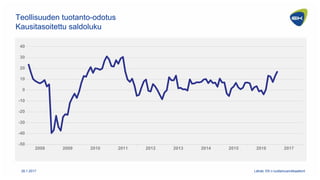 -50
-40
-30
-20
-10
0
10
20
30
40
2008 2009 2010 2011 2012 2013 2014 2015 2016 2017
Teollisuuden tuotanto-odotus
Kausitaso...