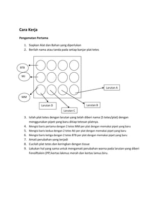 Cara Kerja
Pengamatan Pertama
1. Siapkan Alat dan Bahan yang diperlukan
2. Berilah nama atau tanda pada setiap banjar plat tetes

BTB
MJ

Larutan A
MM
Larutan B

Larutan D
Larutan C

3. Isilah plat tetes dengan larutan yang telah diberi nama (5 tetes/plat) dengan
menggunakan pipet yang baru ditiap tetesan platnya.
4. Mengisi baris pertama dengan 2 tetes MM per plat dengan memakai pipet yang baru
5. Mengisi baris kedua dengan 2 tetes MJ per plat dengan memakai pipet yang baru
6. Mengisi baris ketiga dengan 2 tetes BTB per plat dengan memakai pipet yang baru
7. Amati perubahan yang terjadi
8. Cucilah plat tetes dan keringkan dengan tissue
9. Lakukan hal yang sama untuk mengamati perubahan warna pada larutan yang diberi
Fenolftalein (PP) kertas lakmus merah dan kertas lamus biru.

 