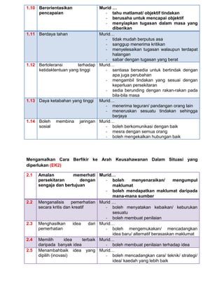 1.10 Berorientasikan               Murid …
     pencapaian                      - tahu matlamat/ objektif tindakan
                                     - berusaha untuk mencapai objektif
                                     - menyiapkan tugasan dalam masa yang
                                         diberikan
1.11   Berdaya tahan               Murid…
                                     - tidak mudah berputus asa
                                     - sanggup menerima kritikan
                                     - menyelesaikan tugasan walaupun terdapat
                                         halangan
                                     - sabar dengan tugasan yang berat
1.12   Bertoleransi       terhadap Murid…
       ketidaktentuan yang tinggi    - sentiasa bersedia untuk bertindak dengan
                                         apa juga perubahan
                                     - mengambil tindakan yang sesuai dengan
                                         keperluan persekitaran
                                     - sedia berunding dengan rakan-rakan pada
                                         bila-bila masa
1.13   Daya ketabahan yang tinggi Murid…
                                     - menerima teguran/ pandangan orang lain
                                     - meneruskan sesuatu tindakan sehingga
                                         berjaya
1.14   Boleh membina jaringan Murid…
       sosial                        - boleh berkomunikasi dengan baik
                                     - mesra dengan semua orang
                                     - boleh mengekalkan hubungan baik




Mengamalkan Cara Berfikir ke Arah Keusahawanan Dalam Situasi yang
diperlukan (EK2)

2.1    Amalan              memerhati Murid…
       persekitaran           dengan     - boleh       menyenaraikan/       mengumpul
       sengaja dan bertujuan                 maklumat
                                         - boleh mendapatkan maklumat daripada
                                             mana-mana sumber
2.2    Menganalisis      pemerhatian Murid …
       secara kritis dan kreatif         - boleh menyatakan kebaikan/ keburukan
                                             sesuatu
                                         - boleh membuat penilaian
2.3    Menghasilkan       idea    dari Murid…
       pemerhatian                       - boleh mengemukakan/ mencadangkan
                                             idea baru/ alternatif berasaskan maklumat
2.4    Memilih       idea      terbaik Murid…
       daripada banyak idea              - boleh membuat penilaian terhadap idea
2.5    Menambahbaik idea yang Murid…
       dipilih (inovasi)                 - boleh mencadangkan cara/ teknik/ strategi/
                                             idea/ kaedah yang lebih baik
 