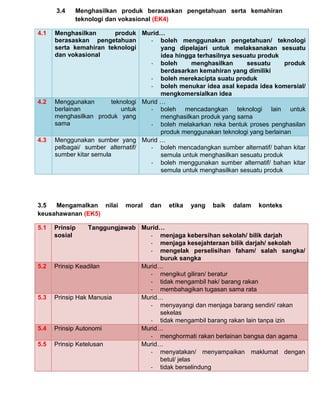 3.4   Menghasilkan produk berasaskan pengetahuan serta kemahiran
            teknologi dan vokasional (EK4)

4.1   Menghasilkan         produk Murid…
      berasaskan pengetahuan         - boleh menggunakan pengetahuan/ teknologi
      serta kemahiran teknologi          yang dipelajari untuk melaksanakan sesuatu
      dan vokasional                     idea hingga terhasilnya sesuatu produk
                                     - boleh       menghasilkan      sesuatu      produk
                                         berdasarkan kemahiran yang dimiliki
                                     - boleh merekacipta suatu produk
                                     - boleh menukar idea asal kepada idea komersial/
                                         mengkomersialkan idea
4.2   Menggunakan        teknologi Murid …
      berlainan              untuk   - boleh mencadangkan teknologi lain untuk
      menghasilkan produk yang           menghasilkan produk yang sama
      sama                           - boleh melakarkan reka bentuk proses penghasilan
                                         produk menggunakan teknologi yang berlainan
4.3   Menggunakan sumber yang Murid …
      pelbagai/ sumber alternatif/   - boleh mencadangkan sumber alternatif/ bahan kitar
      sumber kitar semula                semula untuk menghasilkan sesuatu produk
                                     - boleh menggunakan sumber alternatif/ bahan kitar
                                         semula untuk menghasilkan sesuatu produk




3.5  Mengamalkan nilai       moral   dan   etika   yang   baik   dalam   konteks
keusahawanan (EK5)

5.1   Prinsip     Tanggungjawab Murid…
      sosial                      - menjaga kebersihan sekolah/ bilik darjah
                                  - menjaga kesejahteraan bilik darjah/ sekolah
                                  - mengelak perselisihan faham/ salah sangka/
                                      buruk sangka
5.2   Prinsip Keadilan          Murid…
                                  - mengikut giliran/ beratur
                                  - tidak mengambil hak/ barang rakan
                                  - membahagikan tugasan sama rata
5.3   Prinsip Hak Manusia       Murid…
                                  - menyayangi dan menjaga barang sendiri/ rakan
                                      sekelas
                                  - tidak mengambil barang rakan lain tanpa izin
5.4   Prinsip Autonomi          Murid…
                                  - menghormati rakan berlainan bangsa dan agama
5.5   Prinsip Ketelusan         Murid…
                                  - menyatakan/ menyampaikan maklumat dengan
                                      betul/ jelas
                                  - tidak berselindung
 