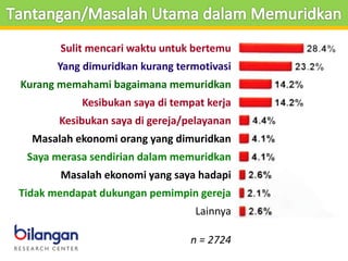 Sulit mencari waktu untuk bertemu
Yang dimuridkan kurang termotivasi
Kurang memahami bagaimana memuridkan
Kesibukan saya di tempat kerja
Kesibukan saya di gereja/pelayanan
Masalah ekonomi orang yang dimuridkan
Saya merasa sendirian dalam memuridkan
Masalah ekonomi yang saya hadapi
Tidak mendapat dukungan pemimpin gereja
Lainnya
n = 2724
 