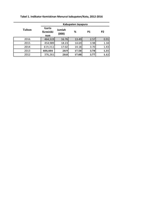 Garis
Kemiski
nan
Jumlah
(000)
% P1 P2
464,519 16.76 13.49 2.57 0.91
454,989 18.23 14.69 3.98 1.34
419,312 17.02 14.18 3.70 1.43
404,404 20.9 17.58 3.78 1.31
376,261 20.0 17.08 3.77 1.12
2013
2012
Tabel 1. Indikator Kemiskinan Menurut kabupaten/Kota, 2012-2016
Tahun
Kabupaten Jayapura
2016
2015
2014
 