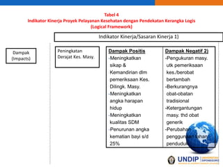 Tabel 4
Indikator Kinerja Proyek Pelayanan Kesehatan dengan Pendekatan Kerangka Logis
(Logical Framework)
Dampak Positis
-Meningkatkan
sikap &
Kemandirian dlm
pemeriksaan Kes.
Dilingk. Masy.
-Meningkatkan
angka harapan
hidup
-Meningkatkan
kualitas SDM
-Penurunan angka
kematian bayi s/d
25%
Dampak Negatif 2)
-Pengukuran masy.
utk pemeriksaan
kes./berobat
bertambah
-Berkurangnya
obat-obatan
tradisional
-Ketergantungan
masy. thd obat
generik
-Perubahan
penggunaan lahan
penduduk
Indikator Kinerja/Sasaran Kinerja 1)
Dampak
(Impacts)
Peningkatan
Derajat Kes. Masy.
 