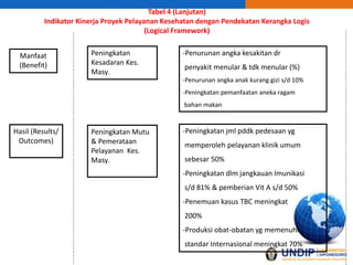 Tabel 4 (Lanjutan)
Indikator Kinerja Proyek Pelayanan Kesehatan dengan Pendekatan Kerangka Logis
(Logical Framework)
Manfaat
(Benefit)
Peningkatan
Kesadaran Kes.
Masy.
Hasil (Results/
Outcomes)
Peningkatan Mutu
& Pemerataan
Pelayanan Kes.
Masy.
-Penurunan angka kesakitan dr
penyakit menular & tdk menular (%)
-Penurunan angka anak kurang gizi s/d 10%
-Peningkatan pemanfaatan aneka ragam
bahan makan
-Peningkatan jml pddk pedesaan yg
memperoleh pelayanan klinik umum
sebesar 50%
-Peningkatan dlm jangkauan Imunikasi
s/d 81% & pemberian Vit A s/d 50%
-Penemuan kasus TBC meningkat
200%
-Produksi obat-obatan yg memenuhi
standar Internasional meningkat 70%
 