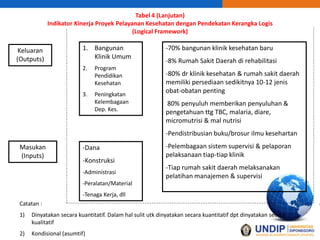 Tabel 4 (Lanjutan)
Indikator Kinerja Proyek Pelayanan Kesehatan dengan Pendekatan Kerangka Logis
(Logical Framework)
Keluaran
(Outputs)
1. Bangunan
Klinik Umum
2. Program
Pendidikan
Kesehatan
3. Peningkatan
Kelembagaan
Dep. Kes.
Masukan
(Inputs)
-Dana
-Konstruksi
-Administrasi
-Peralatan/Material
-Tenaga Kerja, dll
-70% bangunan klinik kesehatan baru
-8% Rumah Sakit Daerah di rehabilitasi
-80% dr klinik kesehatan & rumah sakit daerah
memiliki persediaan sedikitnya 10-12 jenis
obat-obatan penting
80% penyuluh memberikan penyuluhan &
pengetahuan ttg TBC, malaria, diare,
micromutrisi & mal nutrisi
-Pendistribusian buku/brosur ilmu kesehartan
-Pelembagaan sistem supervisi & pelaporan
pelaksanaan tiap-tiap klinik
-Tiap rumah sakit daerah melaksanakan
pelatihan manajemen & supervisi
Catatan :
1) Dinyatakan secara kuantitatif. Dalam hal sulit utk dinyatakan secara kuantitatif dpt dinyatakan secara
kualitatif
2) Kondisional (asumtif)
 