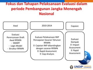 Fokus dan Tahapan Pelaksanaan Evaluasi dalam
periode Pembangunan Jangka Menengah
Nasional
Awal
Evaluasi
Perencanaan Draft
Awal RPJMN
- SMART
- Logic Model
- Struktur RPJMN
2010-2014
Evaluasi Pelaksanaan RKP
Pencapaian Sasaran Tahunan
RPJMN
Capaian RKP dibandingkan
dengan sasaran RPJMN
Rapid Assessment
Gap Analysis
Capaian
Evaluasi
Dampak
Impact
Assessment
Rapid
Assessment
 