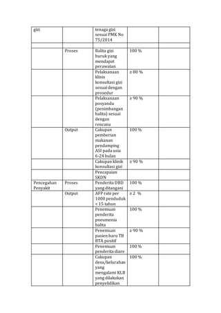 gizi tenaga gizi
sesuai PMK No
75/2014
Proses Balita gizi
buruk yang
mendapat
perawatan
100 %
Pelaksanaan
klinis
konsultasi gizi
sesuai dengan
prosedur
≥ 80 %
Pelaksanaan
posyandu
(penimbangan
balita) sesuai
dengan
rencana
≥ 90 %
Output Cakupan
pemberian
makanan
pendamping
ASI pada usia
6-24 bulan
100 %
Cakupan klinik
konsultasi gizi
≥ 90 %
Pencapaian
SKDN
Pencegahan
Penyakit
Proses Penderita DBD
yang ditangani
100 %
Output AFP rate per
1000 penduduk
< 15 tahun
≥ 2 %
Penemuan
penderita
pneumonia
balita
100 %
Penemuan
pasien baru TB
BTA positif
≥ 90 %
Penemuan
penderita diare
100 %
Cakupan
desa/kelurahan
yang
mengalami KLB
yang dilakukan
penyelidikan
100 %
 