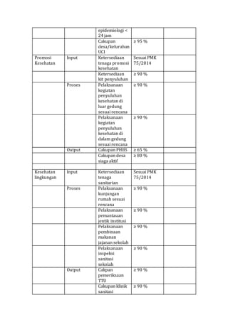 epidemiologi <
24 jam
Cakupan
desa/kelurahan
UCI
≥ 95 %
Promosi
Kesehatan
Input Ketersediaan
tenaga promosi
kesehatan
Sesuai PMK
75/2014
Ketersediaan
kit penyuluhan
≥ 90 %
Proses Pelaksanaan
kegiatan
penyuluhan
kesehatan di
luar gedung
sesuai rencana
≥ 90 %
Pelaksanaan
kegiatan
penyuluhan
kesehatan di
dalam gedung
sesuai rencana
≥ 90 %
Output Cakupan PHBS ≥ 65 %
Cakupan desa
siaga aktif
≥ 80 %
Kesehatan
lingkungan
Input Ketersediaan
tenaga
sanitarian
Sesuai PMK
75/2014
Proses Pelaksanaan
kunjungan
rumah sesuai
rencana
≥ 90 %
Pelaksanaan
pemantauan
jentik institusi
≥ 90 %
Pelaksanaan
pembinaan
makanan
jajanan sekolah
≥ 90 %
Pelaksanaan
inspeksi
sanitasi
sekolah
≥ 90 %
Output Cakpan
pemeriksaan
TTU
≥ 90 %
Cakupan klinik
sanitasi
≥ 90 %
 