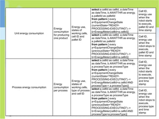 select a.cellId as cellId, a.dateTime
                                                                                                   Cell ID,
                                                           as dateTime, b.AWATTHR as energy,
                                                                                                   energy use
                                                           a.palletId as palletId
                                                                                                   when the
                                                           from pattern [ every
                                                                                                   robot starts
                                                           a=EquipmentChangeState
                                                                                                   to execute,
                                                           (currentState="READY-
                                           Energy use,                                             pallet ID and
                             Energy                        PROCESSING-EXECUTING") ->
                                           states of                                               time stamp
                             consumption                   b=EnergyMeter(cellId=a.cellId)]
 Unit energy consumption                   working cells,
                             for producing                 select a.cellId as cellId, a.dateTime
                                           cell ID and                                             Cell ID,
                             one product                   as dateTime, b.AWATTHR as energy,
                                           pallet ID                                               energy use
                                                           a.palletId as palletId
                                                                                                   when the
                                                           from pattern [ every
                                                                                                   robot stops to
                                                           a=EquipmentChangeState
                                                                                                   execute,
                                                           (previousState="READY-
                                                                                                   pallet ID and
                                                           PROCESSING-EXECUTING") ->
                                                                                                   time stamp
                                                           b=EnergyMeter(cellId=a.cellId)]
                                                           select a.cellId as cellId, a.dateTime
                                                                                                   Cell ID,
                                                           as dateTime, b.AWATTHR as energy,
                                                                                                   energy use
                                                           a.processType as processType
                                                                                                   when the
                                                           from pattern [ every
                                                                                                   robot starts
                                                           a=EquipmentChangeState
                                                                                                   to execute,
                                                           (currentState="READY-
                                                                                                   process type
                                                           PROCESSING-EXECUTING") ->
                                           Energy use,                                             and time
                                                           b=EnergyMeter(cellId=a.cellId AND
                             Energy        states of                                               stamp
                                                           processType = a.processType)]
Process energy consumption   consumption working cells,
                                                           select a.cellId as cellId, a.dateTime
                             per process   type of process                                         Cell ID,
                                                           as dateTime, b.AWATTHR as energy,
                                           and cell ID                                             energy use
                                                           a.processType as processType
                                                                                                   when the
                                                           from pattern [ every
                                                                                                   robot stops to
                                                           a=EquipmentChangeState
                                                                                                   execute,
                                                           (previousState="READY-
                                                                                                   process type
                                                           PROCESSING-EXECUTING") ->
                                                                                                   and time
                                                           b=EnergyMeter(cellId=a.cellId AND
                                                                                                   stamp
                                                           processType=a.processType)]
 