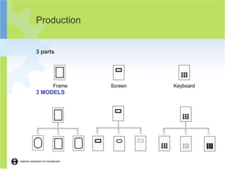 Production


3 parts




      Frame   Screen   Keyboard
3 MODELS
 