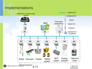 Implementations
                                                                     SOAP/HTTP
      Pallet+NFC+Accelerometer
               (Active)                                             MODBUS/TCP

                                                                       RS232
                                                Third party
                                      MES       applications         Digital I/Os

                                                                     Analog Is

               WS                     WS              WS             SOAP/HTTP/
                                                                      6LoWPAN




          WS          WS         WS    WS        WS            WS            WS




        Robot Conveyor Feeder         *Safety    NFC    Energy           *Machine
                                      system    reader analyzer            vision

        Workstation                                                      * Not in all
                           X 11                                         workstations
 