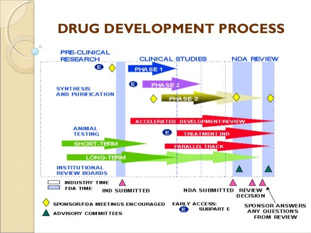 Ind (investigational new drug application) and nda