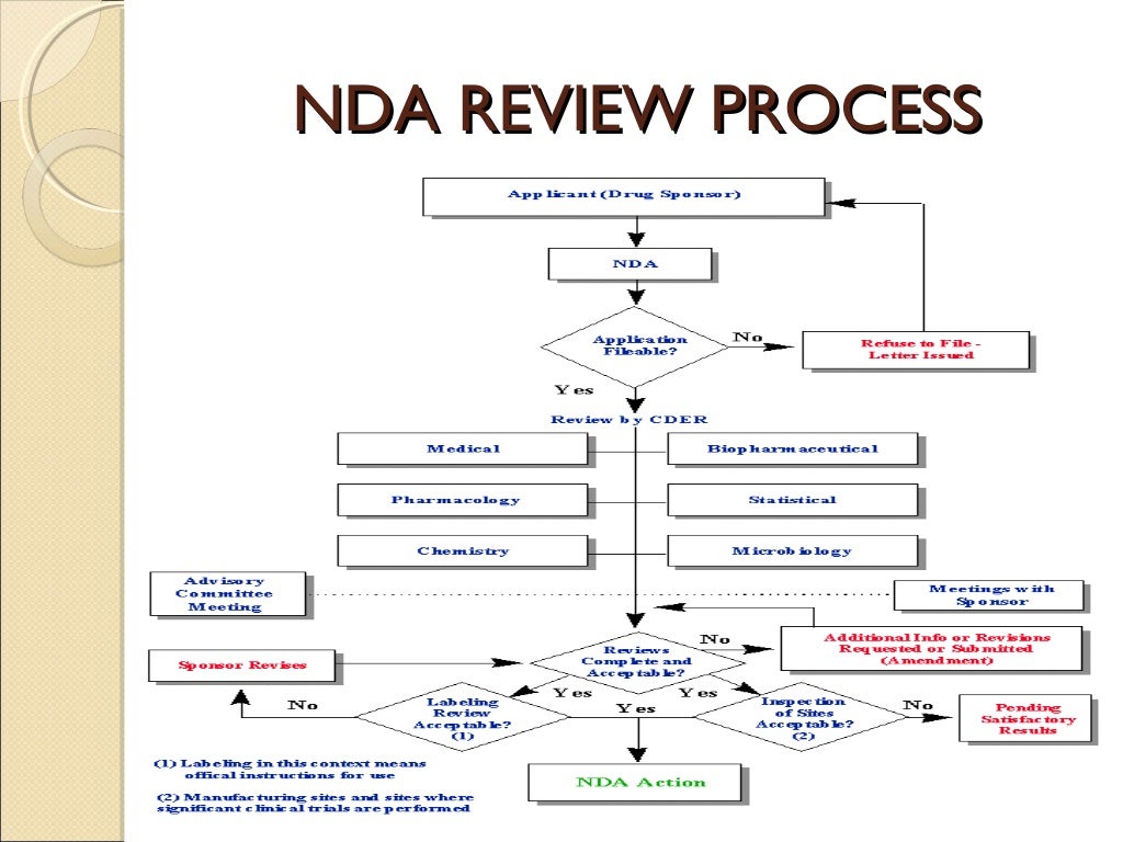 Ind (investigational new drug application) and nda