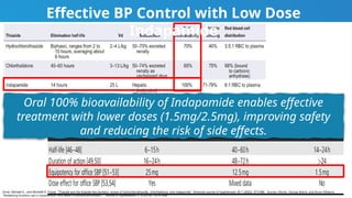 Oral 100% bioavailability of Indapamide enables effective
treatment with lower doses (1.5mg/2.5mg), improving safety
and reducing the risk of side effects.
Effective BP Control with Low Dose
Indapamide
Ernst, Michael E., and Michelle A. Fravel. "Thiazide and the thiazide-like diuretics: review of hydrochlorothiazide, chlorthalidone, and indapamide." American journal of hypertension 35.7 (2022): 573-586.: Burnier, Michel, George Bakris, and Bryan Williams.
"Redefining diuretics use in hypertension: why select a thiazide-like diuretic?." Journal of hypertension 37.8 (2019): 1574-1586..
 