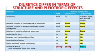 14
Parameter
HCTZ
Thiazide Like Diuretics
Chlorthalidone Indapamide
Lipophilicity Weak ND 5-80 fold higher
than thiazide
diuretics
Decrease response to sympathetic nerve stimulation Weak Strong Strong
Decrease response to epinephrine-induced platelet
aggregation
Weak Strong Strong
Inhibition of carbonic anhydrase isoenzymes Weak Strong Strong
Renoprotective data No Yes Yes
Increases PAI-1 (prothrombotic effect) Yes ND ND
Long duration of action No Yes Yes
Mainly lowers BP through vasodilation No Yes Yes
Adverse effects on
Lipids and sugars, Serum Na+ and K+
Strong Strong Weak
DIURETICS DIFFER IN TERMS OF
STRUCTURE AND PLEIOTROPIC EFFECTS
 