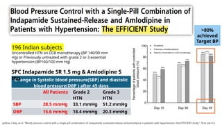 196 Indian subjects
Uncontrolled HTN on CCB monotherapy (BP 140/90 mm
Hg) or Previously untreated with grade 2 or 3 essential
hypertension (BP160/100 mm Hg)
Change in Systolic blood pressure(SBP) and diastolic
blood pressure(DBP ) after 45 days
All Patients Grade 2
HTN
Grade 3
HTN
SBP 28.5 mmHg 33.1 mmHg 51.2 mmHg
DBP 15.6 mmHg 18.4 mmHg 20.3 mmHg
Jadhav, Uday, et al. "Blood pressure control with a single-pill combination of indapamide sustained-release and amlodipine in patients with hypertension: the EFFICIENT study." PLos one 9.4
>80%
achieved
Target BP
SPC Indapamide SR 1.5 mg & Amlodipine 5
mg
 