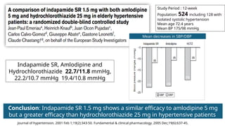 Journal of hypertension. 2001 Feb 1;19(2):343-50. Fundamental & clinical pharmacology. 2005 Dec;19(6):637-45.
Study Period : 12-week
Population: 524 including 128 with
isolated systolic hypertension
Mean age 72.4 years
Mean BP 175/98 mmHg
Indapamide SR, Amlodipine and
Hydrochlorothiazide 22.7/11.8 mmHg,
22.2/10.7 mmHg 19.4/10.8 mmHg
Mean decreases in SBP/DBP
Conclusion: Indapamide SR 1.5 mg shows a similar efficacy to amlodipine 5 mg
but a greater efficacy than hydrochlorothiazide 25 mg in hypertensive patients
 