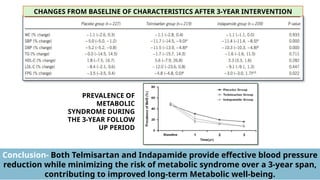 CHANGES FROM BASELINE OF CHARACTERISTICS AFTER 3-YEAR INTERVENTION
Conclusion- Both Telmisartan and Indapamide provide effective blood pressure
reduction while minimizing the risk of metabolic syndrome over a 3-year span,
contributing to improved long-term Metabolic well-being.
PREVALENCE OF
METABOLIC
SYNDROME DURING
THE 3-YEAR FOLLOW
UP PERIOD
 