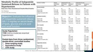Objective: Evaluate the influence
of indapamide sustained-release
(SR) 1.5 mg/day on serum levels
of lipids, glucose and uric acid
and renal function
Study Population
1195 mild-to-moderate essential
hypertension
Pooled data from three randomized,
double-blind, controlled studies
 Dose-ranging study
 Equivalence study
 LIVE study
Weidmann, Peter. "Metabolic profile of indapamide sustained-release in patients with hypertension: data from three randomised double-blind studies." Drug safety 24 (2001): 1155-1165.
 