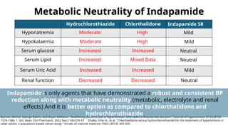 Metabolic Neutrality of Indapamide
Hydrochlorothiazide Chlorthalidone Indapamide SR
Hyponatremia Moderate High Mild
Hypokalaemia Moderate High Mild
Serum glucose Increased Increased Neutral
Serum Lipid Increased Mixed Data Neutral
Serum Uric Acid Increased Increased Mild
Renal function Decreased Decreased Neutral
Burnier, Michel, George Bakris, and Bryan Williams. "Redefining diuretics use in hypertension: why select a thiazide-like diuretic?." Journal of hypertension 37.8 (2019):
1574-1586, 1. Int J Basic Clin Pharmacol. 2022 Nov;11(6):576-57 Dhalla, Irfan A., et al. "Chlorthalidone versus hydrochlorothiazide for the treatment of hypertension in
older adults: a population-based cohort study." Annals of internal medicine 158.6 (2013): 447-455.
Indapamide is only agents that have demonstrated a robust and consistent BP
reduction along with metabolic neutrality (metabolic, electrolyte and renal
effects) And it is better option as compared to chlorthalidone and
hydrochlorothiazide
 
