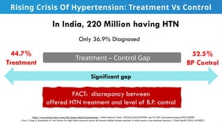 Rising Crisis Of Hypertension: Treatment Vs Control
https://www.who.int/news-room/fact-sheets/detail/hypertension ; JAMA Network Open. 2023;6(10):e2339098. doi:10.1001/jamanetworkopen.2023.39098
; Hou Y, Xang S. Association of risk factors for high blood pressure across 46 lowand middle-income countries: A multi-country cross-sectional analysis. J Glob Health 2024;14:04087 ;
In India, 220 Million having HTN
Only 36.9% Diagnosed
Significant gap
44.7%
Treatment
52.5%
BP Control
Treatment – Control Gap
FACT: discrepancy between
offered HTN treatment and level of B.P. control
 